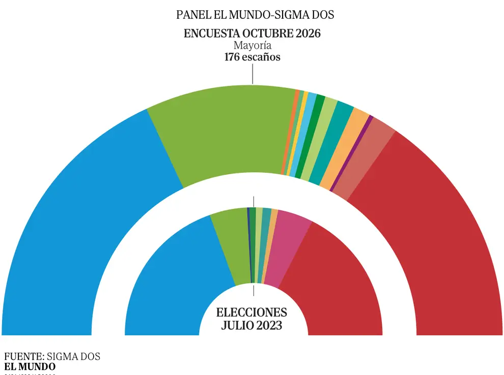 Sánchez recorta la distancia a Feijóo pero la suma de la derecha sigue muy cerca de los 200 escaños