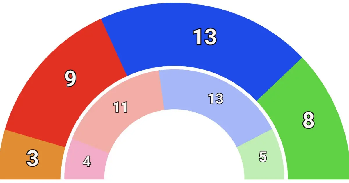 PP y Vox sumarían 21 de los 33 diputados de la Comunidad Valenciana el 29-N, según los últimos sondeos