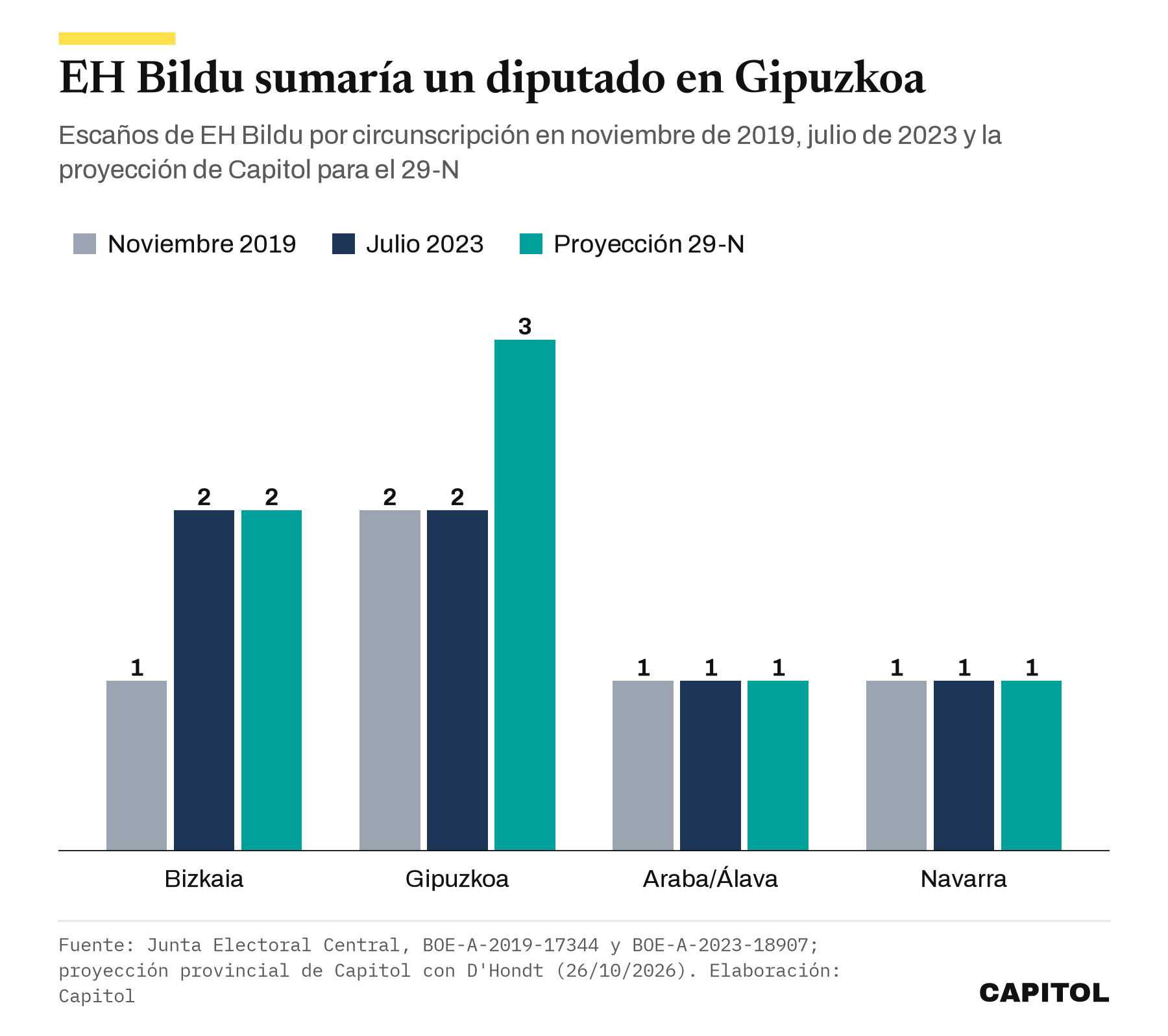 Gráfico de barras con los escaños de EH Bildu en Bizkaia, Gipuzkoa, Araba/Álava y Navarra en 2019, 2023 y la proyección del 29-N