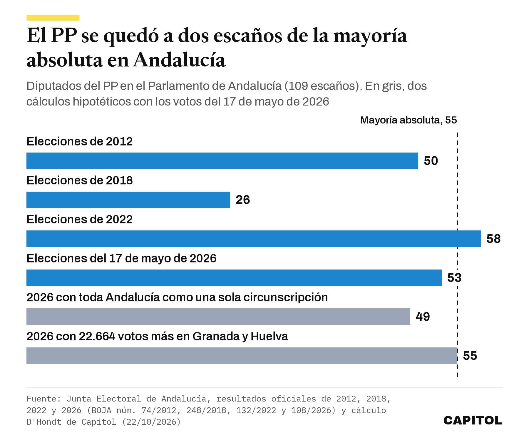 Gráfico de barras con los diputados del PP en el Parlamento de Andalucía. 50 en 2012, 26 en 2018, 58 en 2022 y 53 en 2026. Con una sola circunscripción habría tenido 49 y con 22.664 votos más en Granada y Huelva, 55, la mayoría absoluta