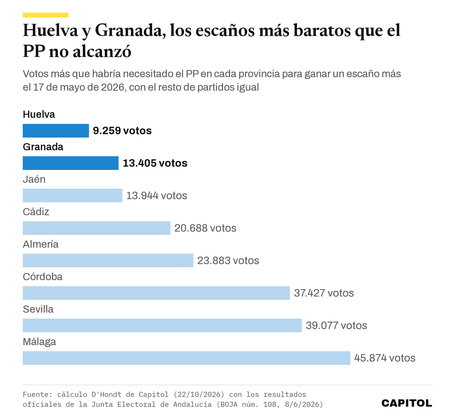 Gráfico de barras con los votos que le faltaron al PP para un escaño más en cada provincia el 17 de mayo de 2026. Huelva 9.259, Granada 13.405, Jaén 13.944, Cádiz 20.688, Almería 23.883, Córdoba 37.427, Sevilla 39.077 y Málaga 45.874