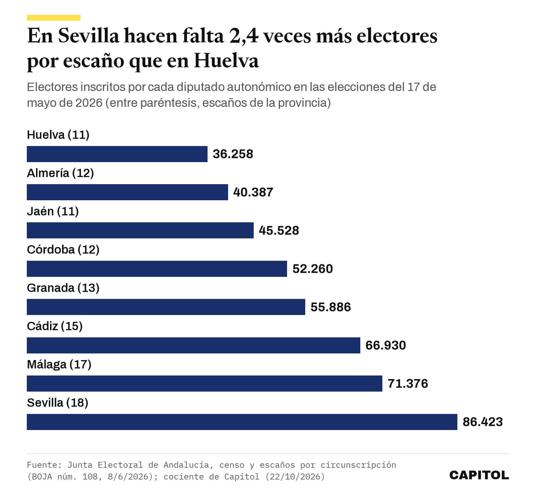 Gráfico de barras con los electores por diputado en cada provincia andaluza en 2026. Huelva 36.258, Almería 40.387, Jaén 45.528, Córdoba 52.260, Granada 55.886, Cádiz 66.930, Málaga 71.376 y Sevilla 86.423