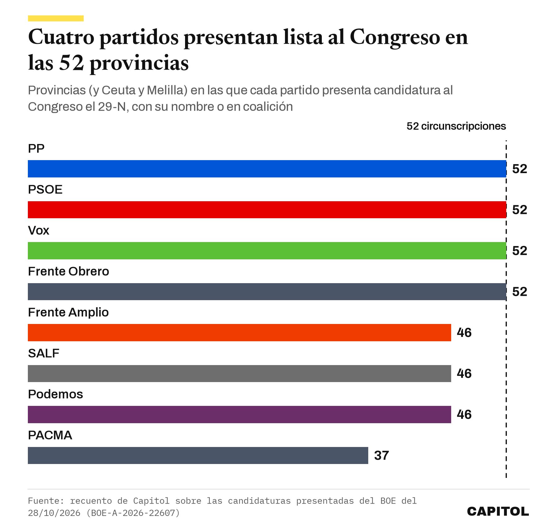 Barras con el número de circunscripciones en las que cada partido presenta lista al Congreso el 29-N. PP, PSOE, Vox y Frente Obrero 52, Frente Amplio 46, SALF 46, Podemos 46 y PACMA 37