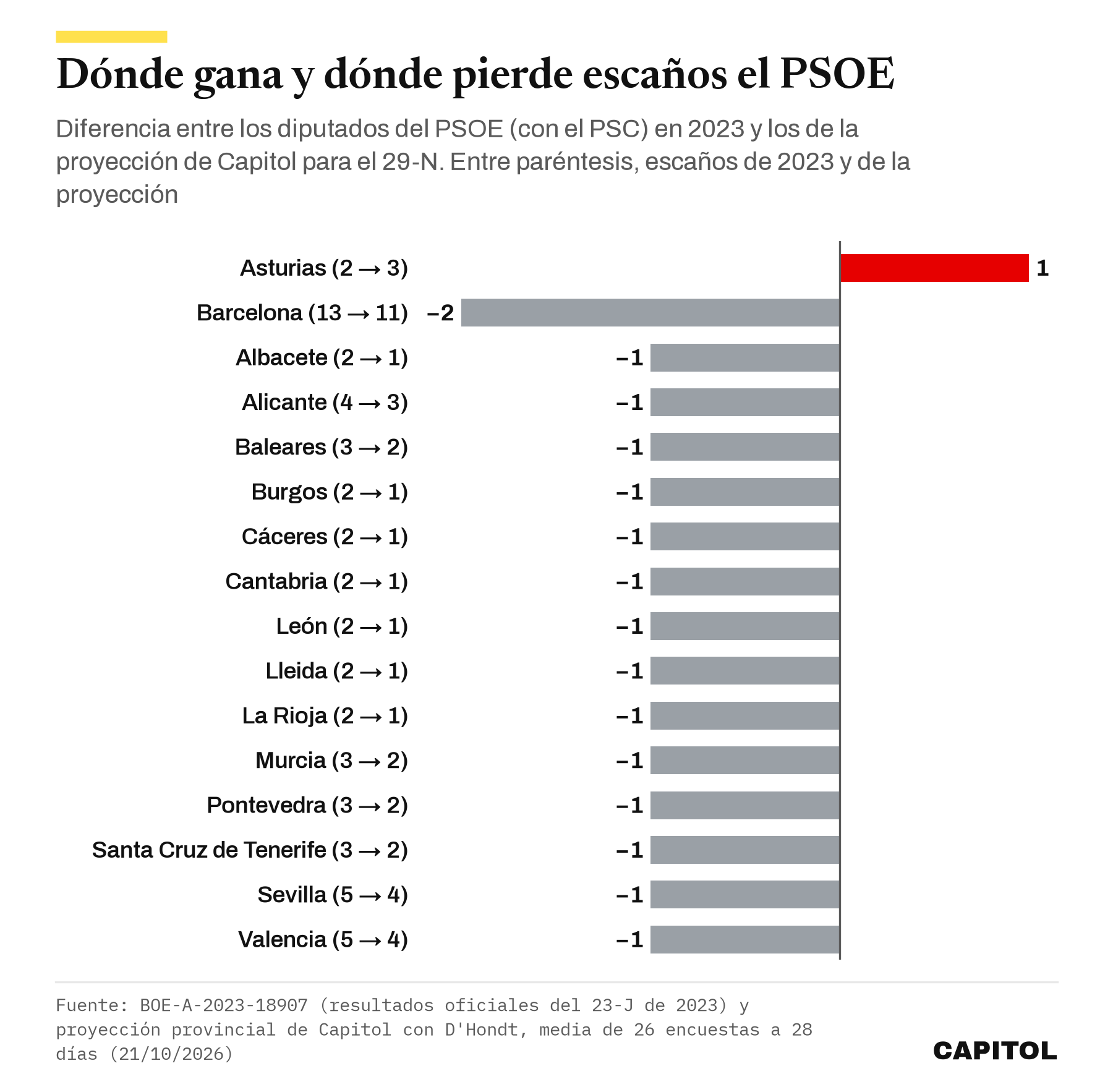 Gráfico de barras con las provincias donde el PSOE gana o pierde escaños en la proyección del 29-N frente a 2023