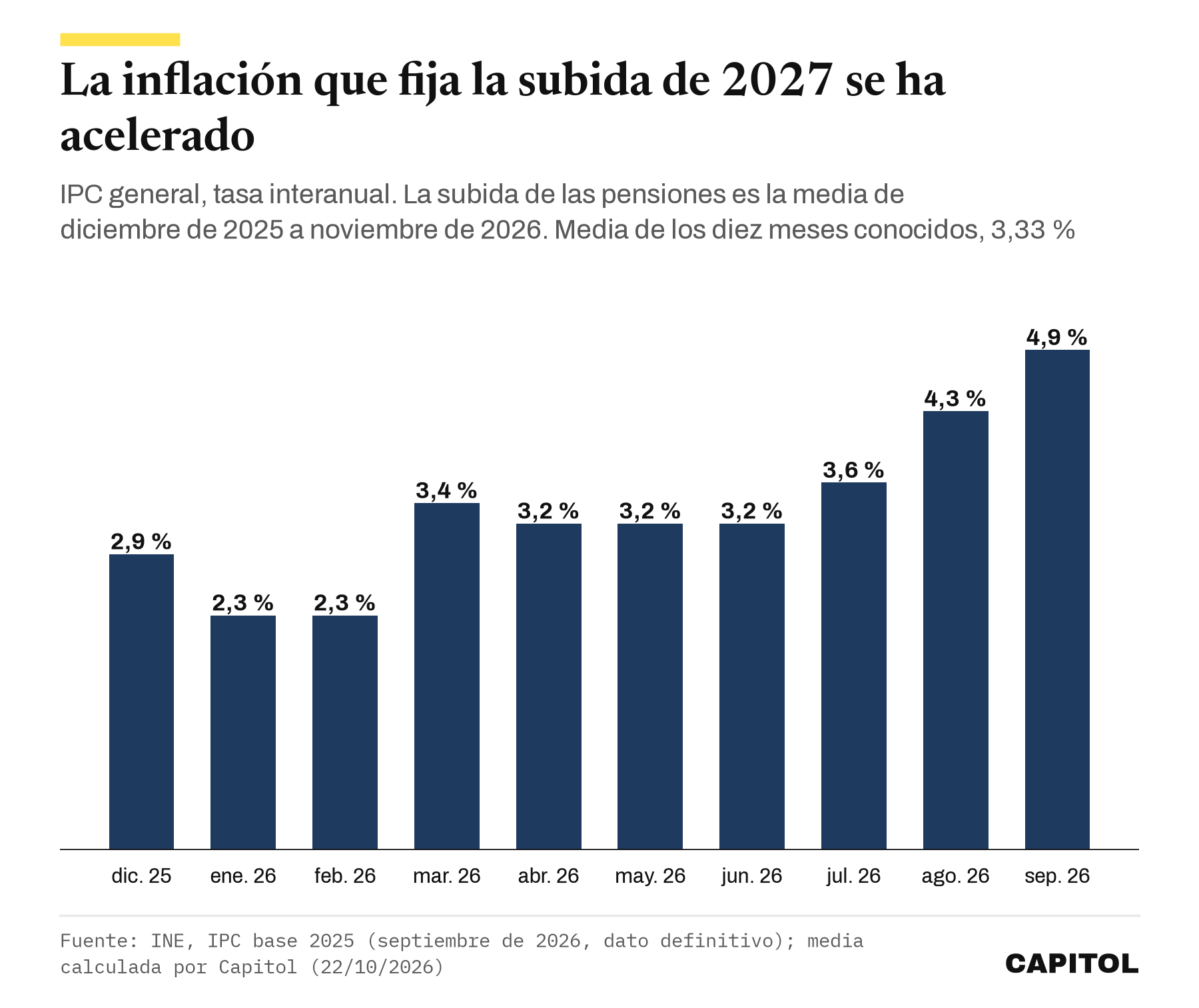 Gráfico de barras con la tasa interanual del IPC de diciembre de 2025 a septiembre de 2026. 2,9 %, 2,3 %, 2,3 %, 3,4 %, 3,2 %, 3,2 %, 3,2 %, 3,6 %, 4,3 % y 4,9 %. Media de los diez meses, 3,33 %