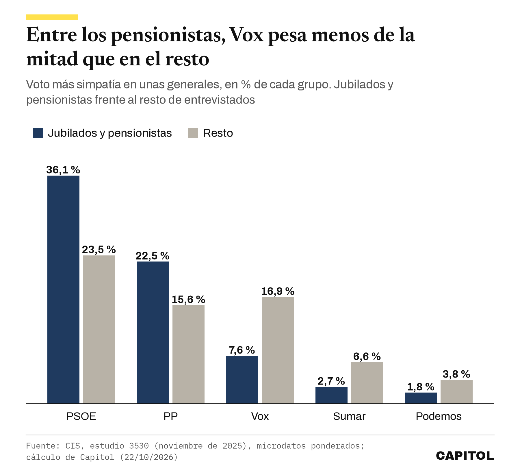 Gráfico de barras agrupadas con el voto más simpatía de jubilados y pensionistas frente al resto. PSOE 36,1 y 23,5 %, PP 22,5 y 15,6 %, Vox 7,6 y 16,9 %, Sumar 2,7 y 6,6 %, Podemos 1,8 y 3,8 %
