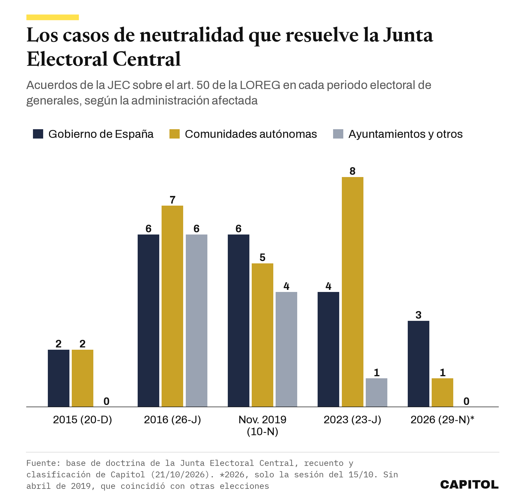 Gráfico de barras agrupadas. Acuerdos de la Junta Electoral Central sobre neutralidad de los poderes públicos en cada periodo de generales. 2015, Gobierno de España 2, comunidades 2, ayuntamientos y otros 0. 2016, 6, 7 y 6. Noviembre de 2019, 6, 5 y 4. 2023, 4, 8 y 1. 2026, solo la sesión del 15 de octubre, 3, 1 y 0.