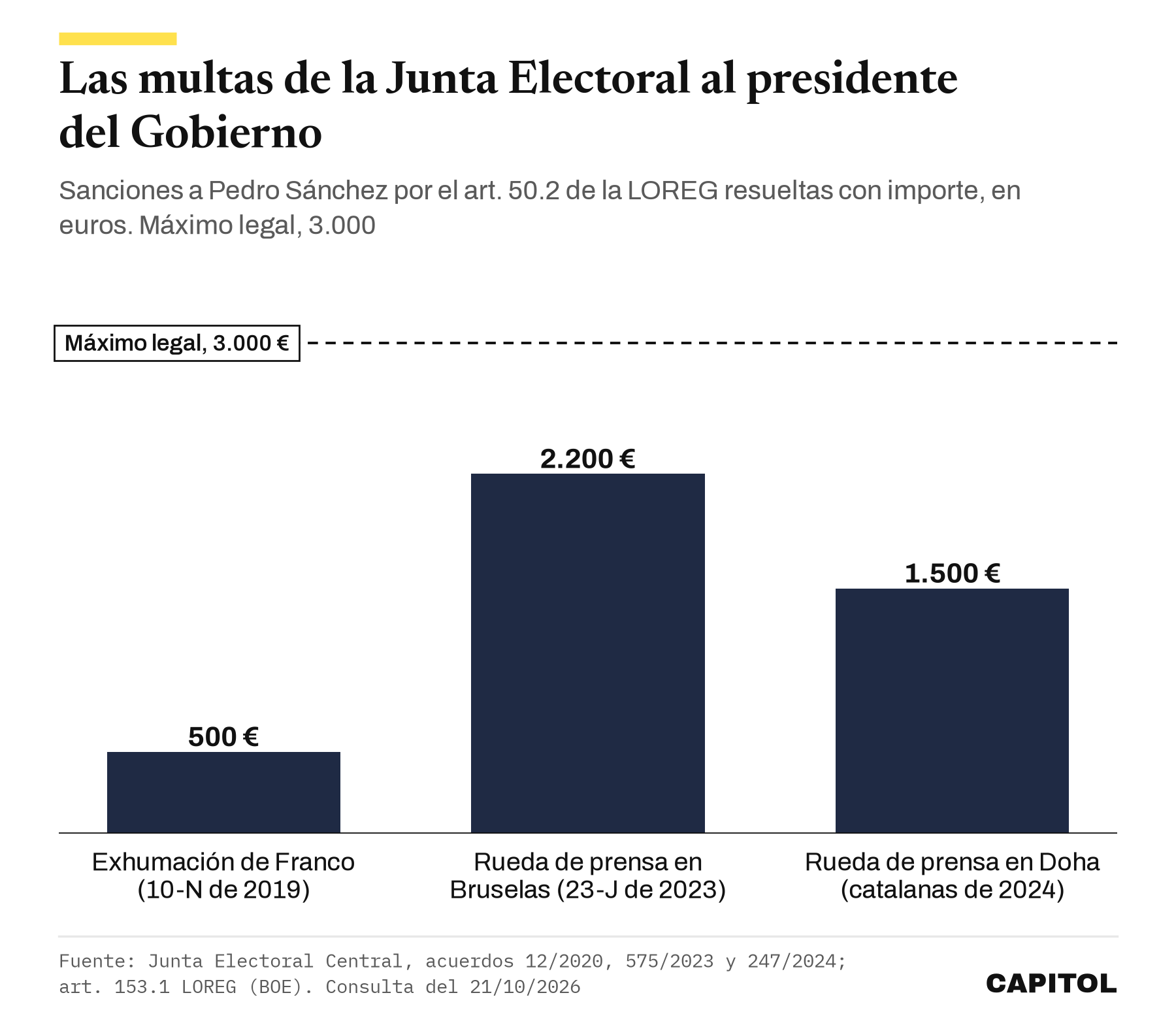 Gráfico de barras. Multas de la Junta Electoral Central a Pedro Sánchez por el artículo 50.2 de la LOREG. 500 euros por la exhumación de Franco en 2019, 2.200 euros por una rueda de prensa en Bruselas en 2023 y 1.500 euros por una rueda de prensa en Doha en 2024. El máximo legal es de 3.000 euros.