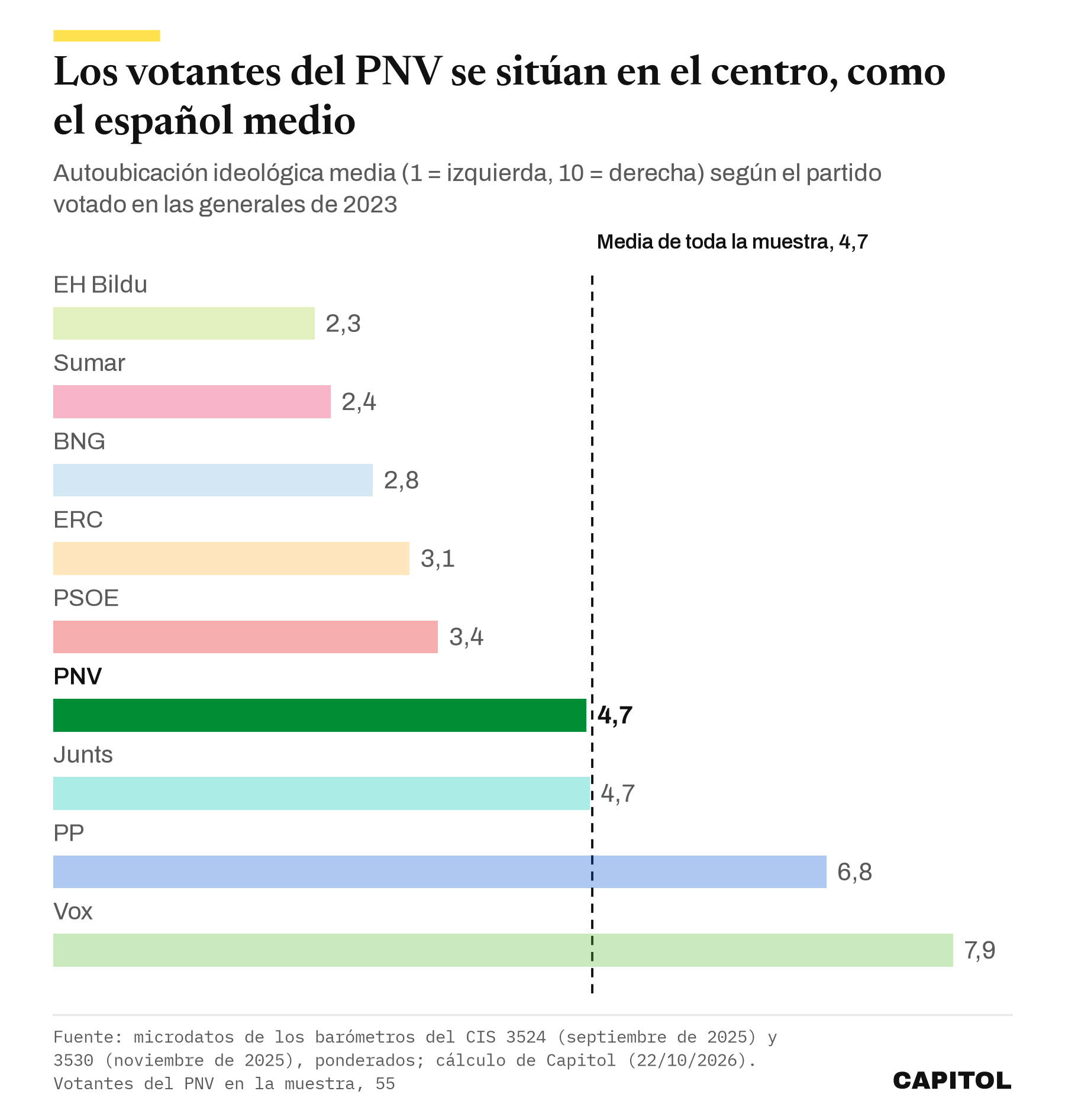Gráfico de barras con la autoubicación ideológica media, de 1 a 10, de los votantes de cada partido en 2023: EH Bildu 2,3, Sumar 2,4, BNG 2,8, ERC 3,1, PSOE 3,4, PNV 4,7, Junts 4,7, PP 6,8 y Vox 7,9; la media de toda la muestra es 4,7