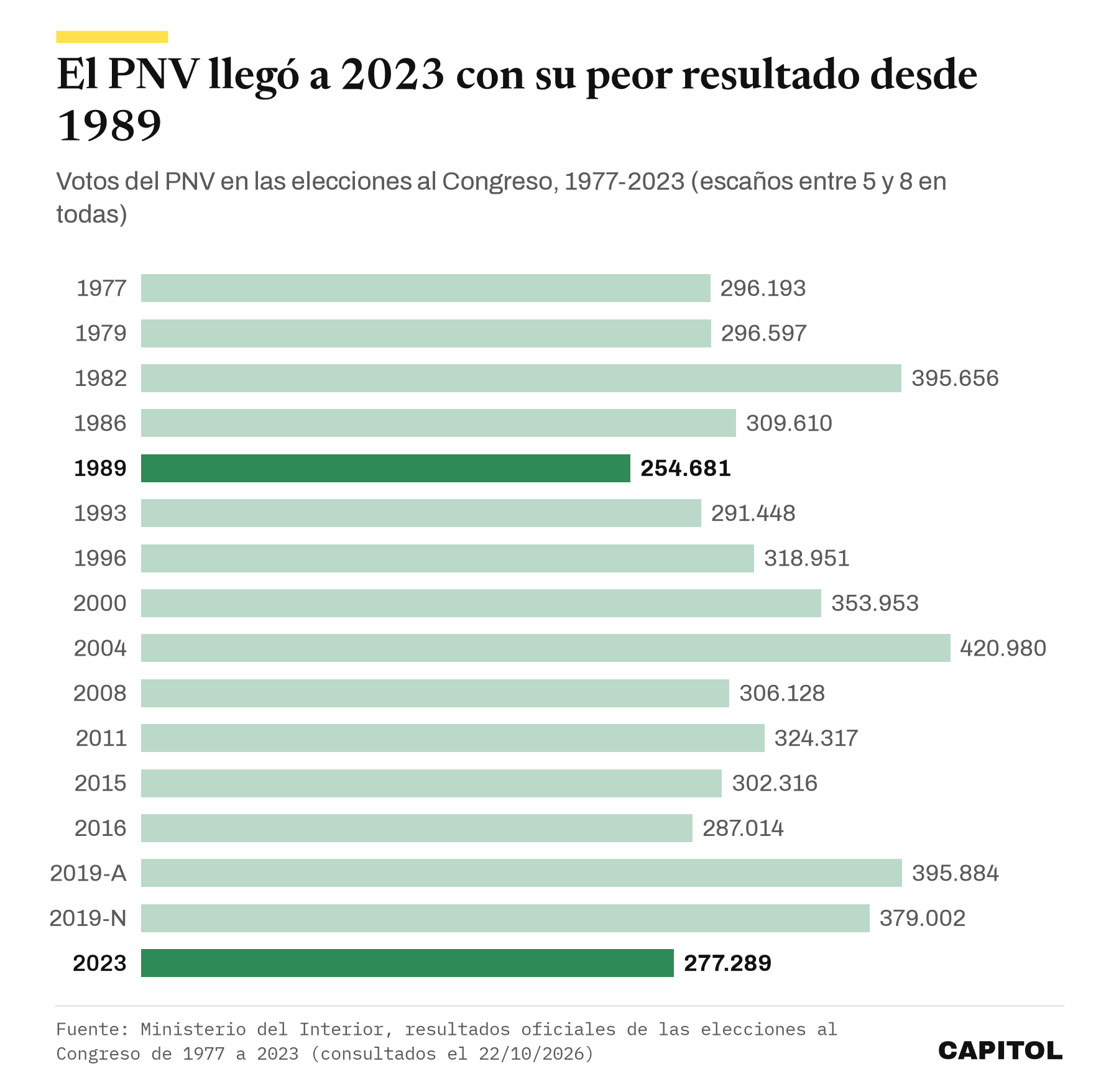 Gráfico de barras con los votos del PNV en las elecciones al Congreso de 1977 a 2023: máximo de 420.980 en 2004, mínimo de 254.681 en 1989 y 277.289 en 2023