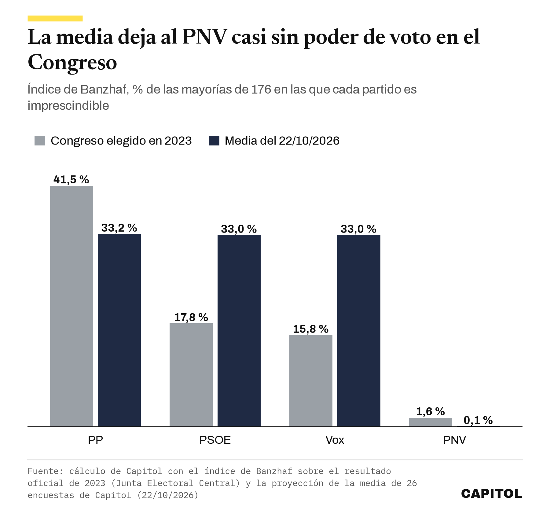 Gráfico de barras agrupadas con el índice de Banzhaf: en el Congreso de 2023, PP 41,5 %, PSOE 17,8 %, Vox 15,8 % y PNV 1,6 %; con la media del 22 de octubre de 2026, PP 33,2 %, PSOE 33,0 %, Vox 33,0 % y PNV 0,1 %