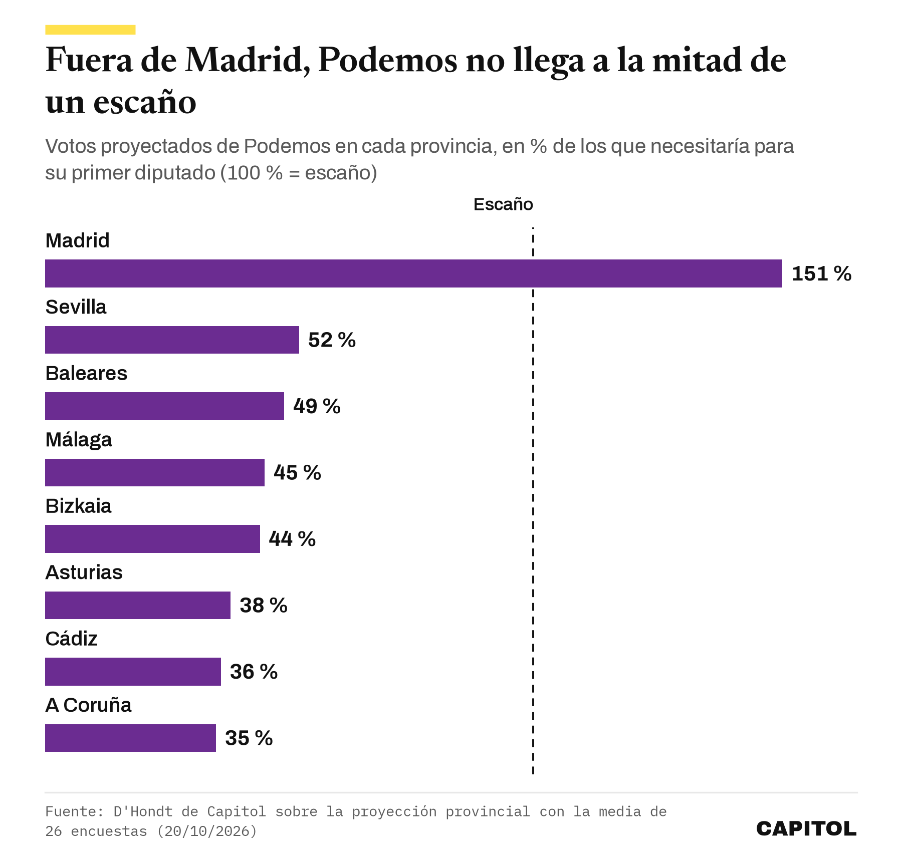Gráfico de barras horizontales con los votos proyectados de Podemos en % de los que necesitaría para su primer escaño: Madrid 151 %, Sevilla 52 %, Baleares 49 %, Málaga 45 %, Bizkaia 44 %, Asturias 38 %, Cádiz 36 % y A Coruña 35 %