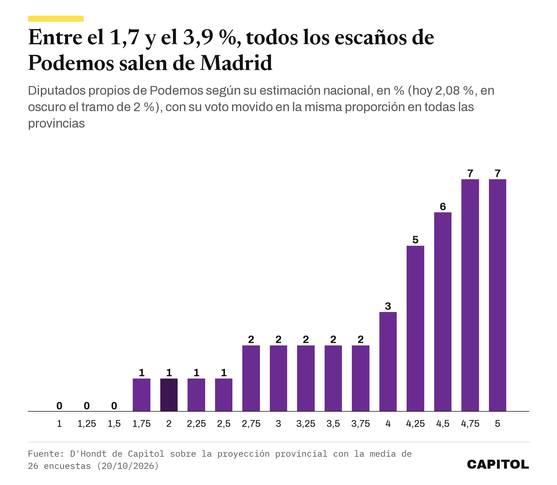 Gráfico de barras con los diputados propios de Podemos según su estimación nacional: 0 hasta el 1,5 %, 1 entre el 1,75 y el 2,5 %, 2 entre el 2,75 y el 3,75 %, 3 con el 4 %, 5 con el 4,25 %, 6 con el 4,5 % y 7 con el 4,75 y el 5 %