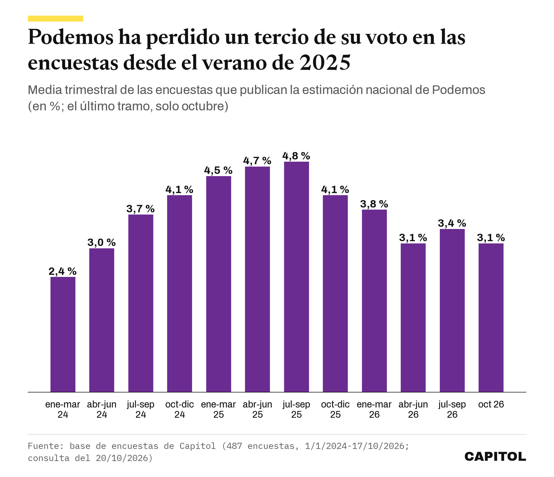 Gráfico de barras con la media trimestral de Podemos en las encuestas: 2,4 % a principios de 2024, máximo del 4,8 % en julio-septiembre de 2025 y 3,1 % en octubre de 2026