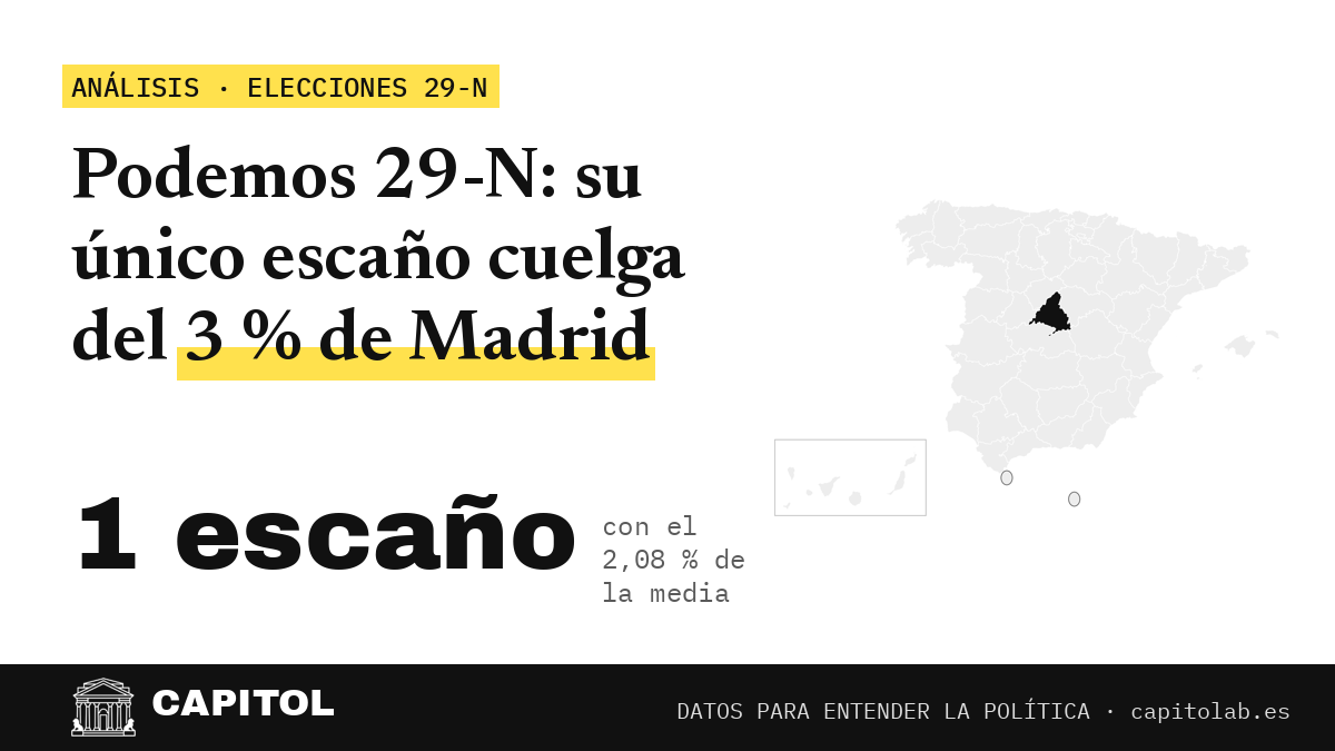 Portada de Capitol: Podemos 29-N, su único escaño cuelga del 3 % de Madrid, con el mapa de España y la Comunidad de Madrid resaltada