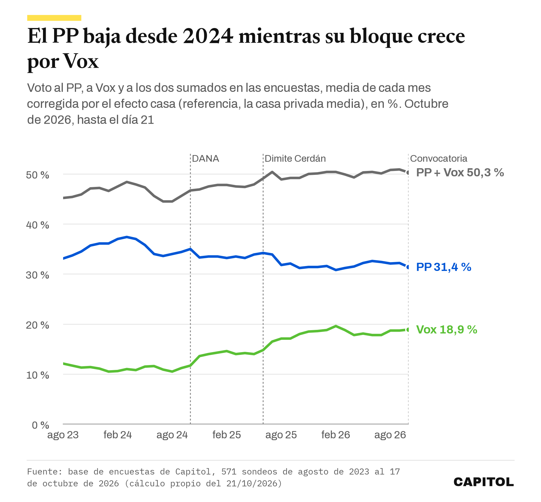 Gráfico de líneas con la media mensual del PP, de Vox y de su suma en las encuestas, corregida por efecto casa, de agosto de 2023 a octubre de 2026: el PP sube al 37,4 % en marzo de 2024 y baja al 31,4 % en octubre de 2026; Vox pasa del 11,0 % al 18,9 % y la suma llega al 50,3 %
