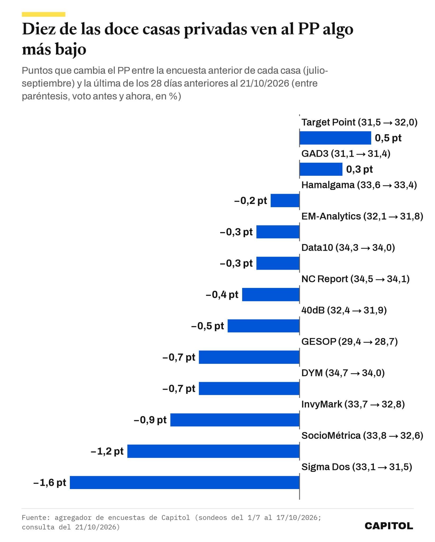 Gráfico de barras con el cambio del PP entre la encuesta anterior y la última de doce casas privadas: Target Point 0,5 puntos, GAD3 0,3, Hamalgama −0,2, EM-Analytics −0,3, Data10 −0,3, NC Report −0,4, 40dB −0,5, GESOP −0,7, DYM −0,7, InvyMark −0,9, SocioMétrica −1,2 y Sigma Dos −1,6