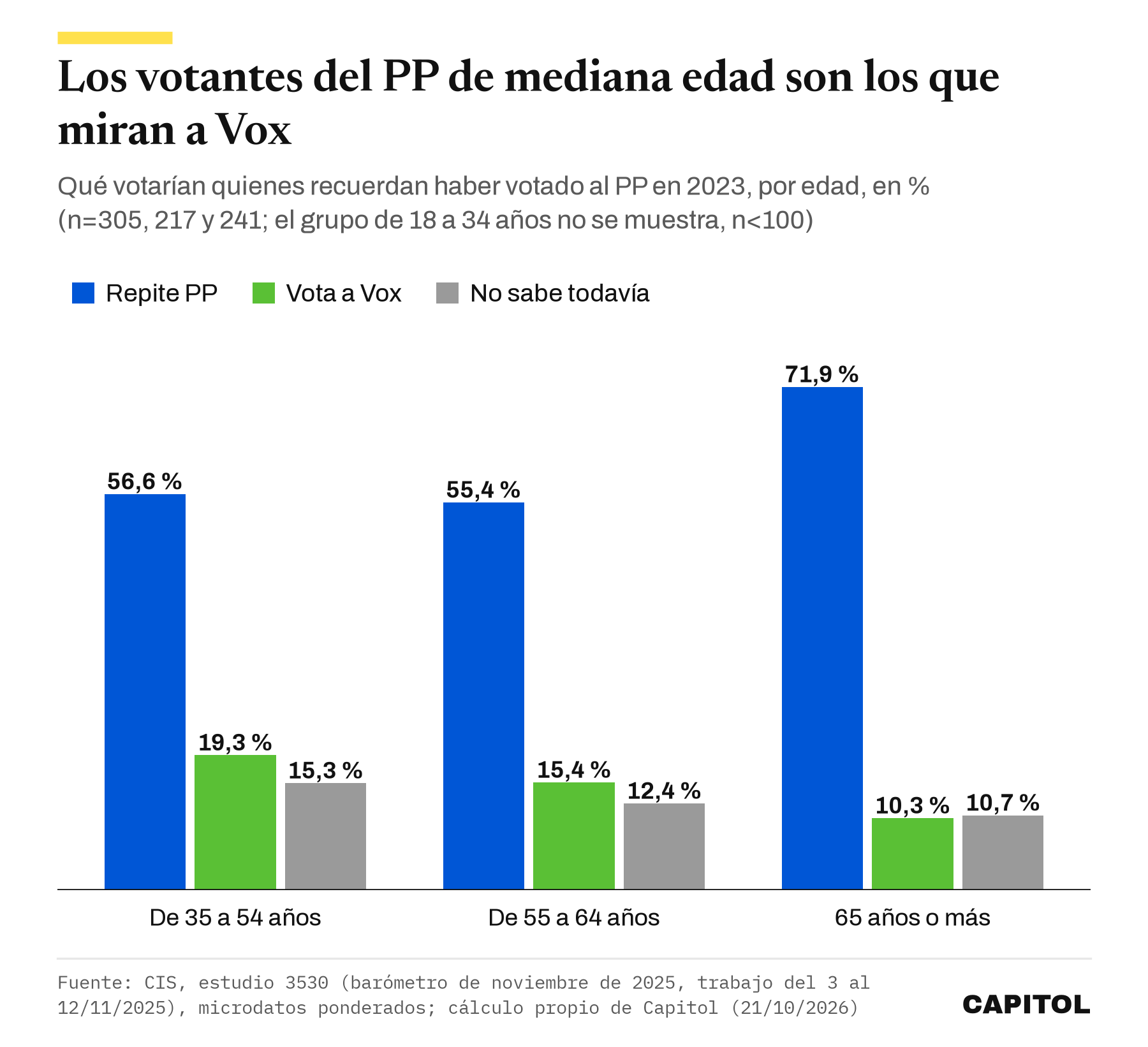 Gráfico de barras agrupadas con la intención de voto de los votantes del PP en 2023 por edad según el CIS 3530: de 35 a 54 años repite el 56,6 %, el 19,3 % va a Vox y el 15,3 % no sabe; de 55 a 64, 55,4, 15,4 y 12,4 %; con 65 o más, 71,9, 10,3 y 10,7 %