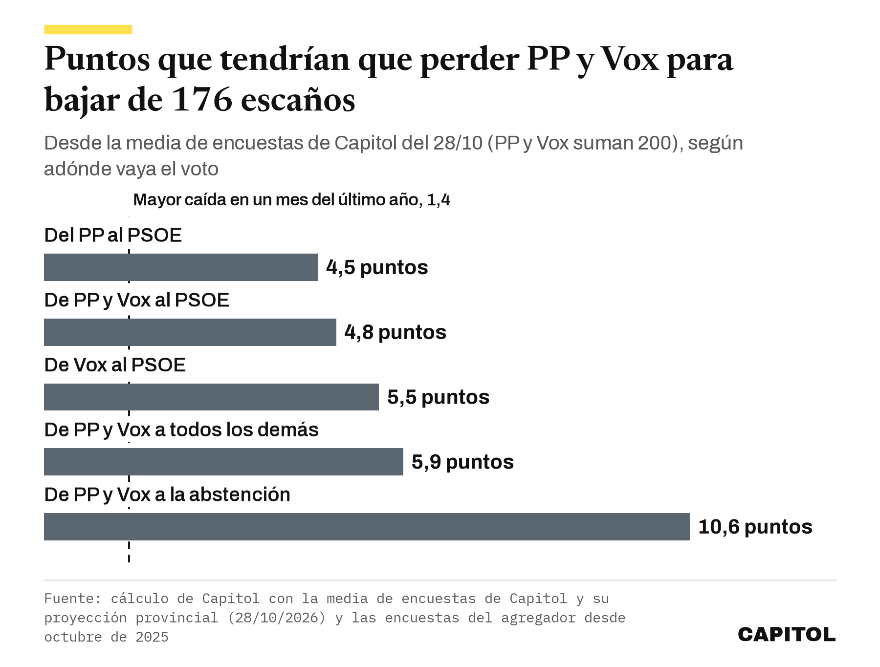 Gráfico de barras con los puntos que tendrían que perder PP y Vox para bajar de 176 escaños según adónde vaya el voto, 4,5 si va del PP al PSOE, 4,8 si va de los dos al PSOE, 5,5 si va de Vox al PSOE, 5,9 si se reparte entre todos los demás y 10,6 si va a la abstención, frente a una caída máxima de 1,4 puntos en un mes en el último año.