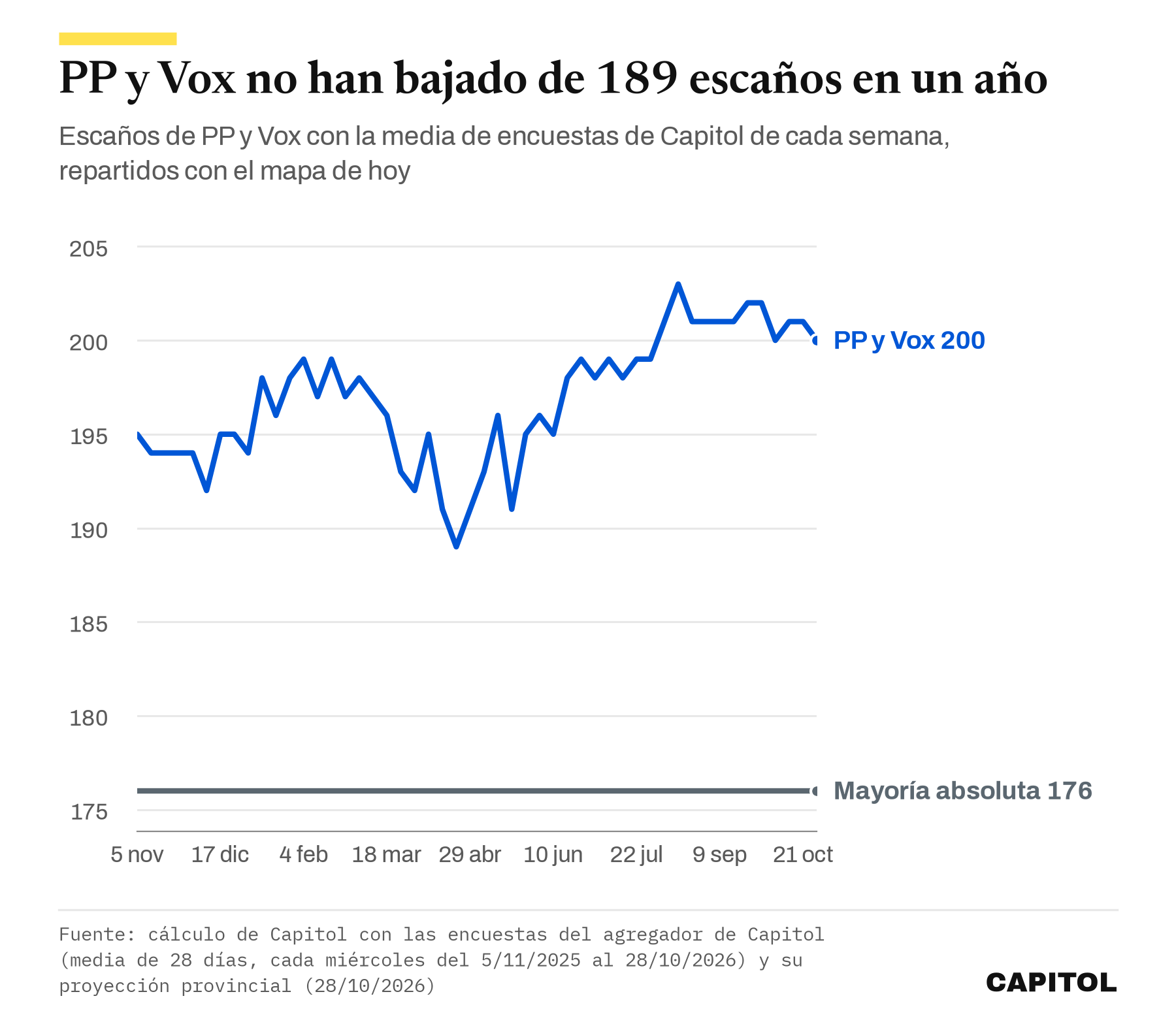 Gráfico de líneas con los escaños de PP y Vox cada semana desde noviembre de 2025 según la media de encuestas de Capitol, entre 189 en abril de 2026 y 203 en agosto, siempre por encima de la mayoría absoluta de 176. Hoy suman 200.