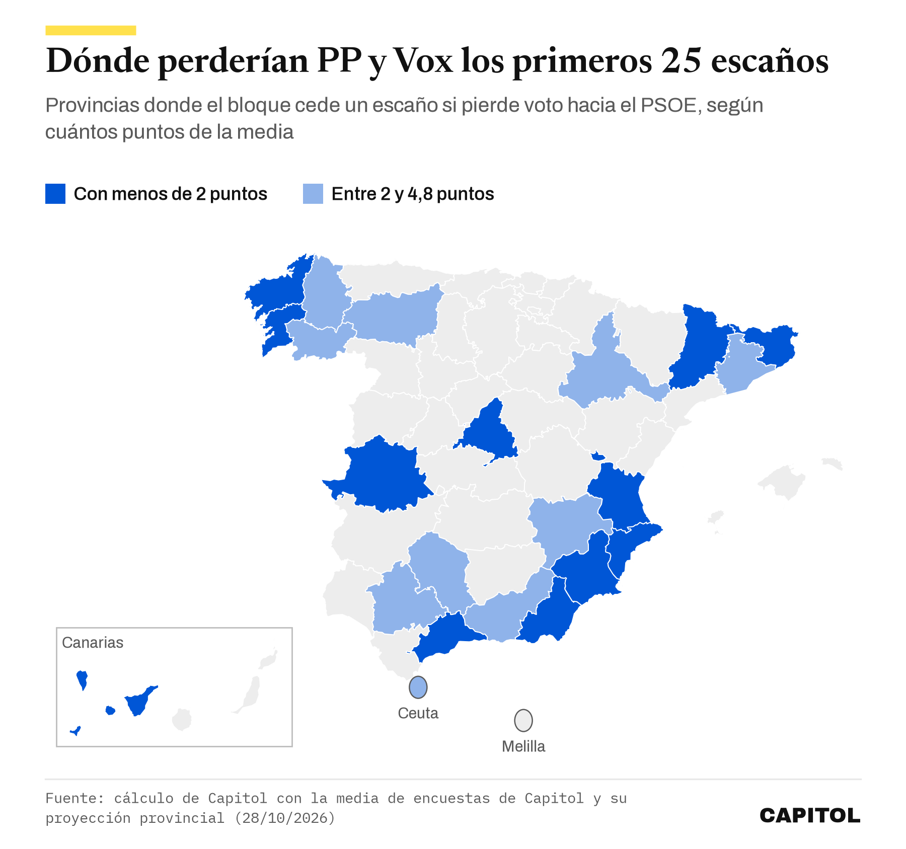 Mapa de España con las 22 provincias donde PP o Vox perderían alguno de sus primeros 25 escaños si su voto pasa al PSOE. Con menos de 2 puntos, Valencia, Madrid, Almería, Alicante, Santa Cruz de Tenerife, A Coruña, Girona, Málaga, Pontevedra, Cáceres, Lleida y Murcia. Entre 2 y 4,8 puntos, Barcelona, Granada, Sevilla, Lugo, León, Ceuta, Córdoba, Ourense, Zaragoza y Albacete.