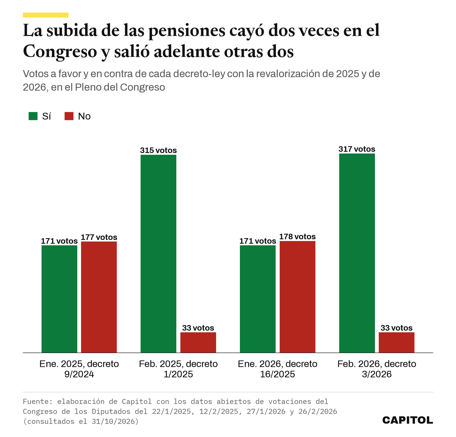 Gráfico de barras con los votos a favor y en contra de los cuatro decretos-ley con la subida de las pensiones. Decreto 9/2024, 171 a favor y 177 en contra. Decreto 1/2025, 315 y 33. Decreto 16/2025, 171 y 178. Decreto 3/2026, 317 y 33