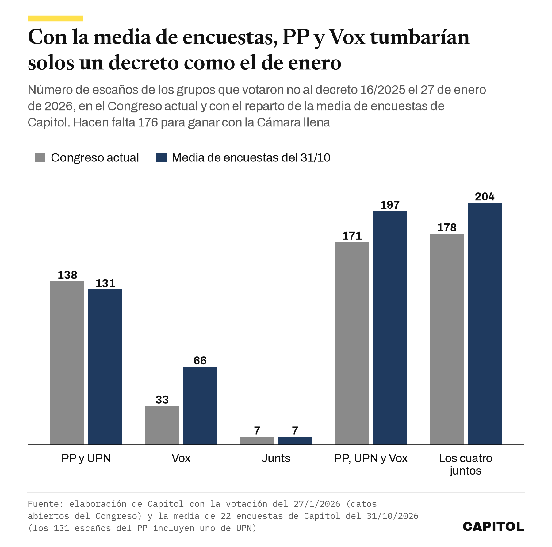 Gráfico de barras que compara los escaños de los grupos que votaron no al decreto 16/2025 en el Congreso actual y con la media de encuestas de Capitol del 31 de octubre. PP y UPN 138 y 131, Vox 33 y 66, Junts 7 y 7, PP, UPN y Vox 171 y 197, los cuatro juntos 178 y 204