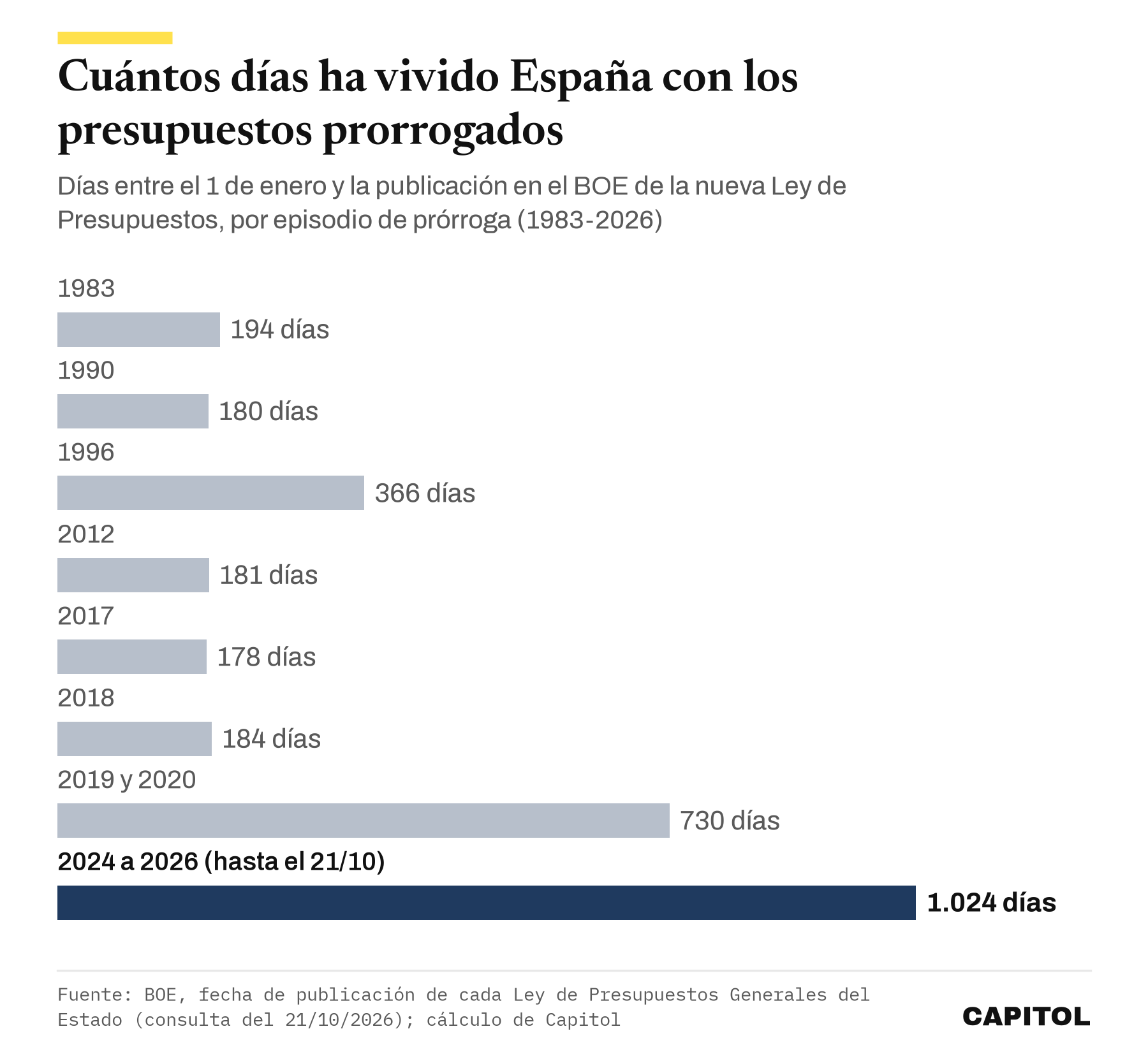 Gráfico de barras horizontales. Días con los presupuestos prorrogados por episodio. 1983, 194 días. 1990, 180. 1996, 366. 2012, 181. 2017, 178. 2018, 184. 2019 y 2020, 730. De 2024 a 2026, hasta el 21 de octubre, 1.024 días.