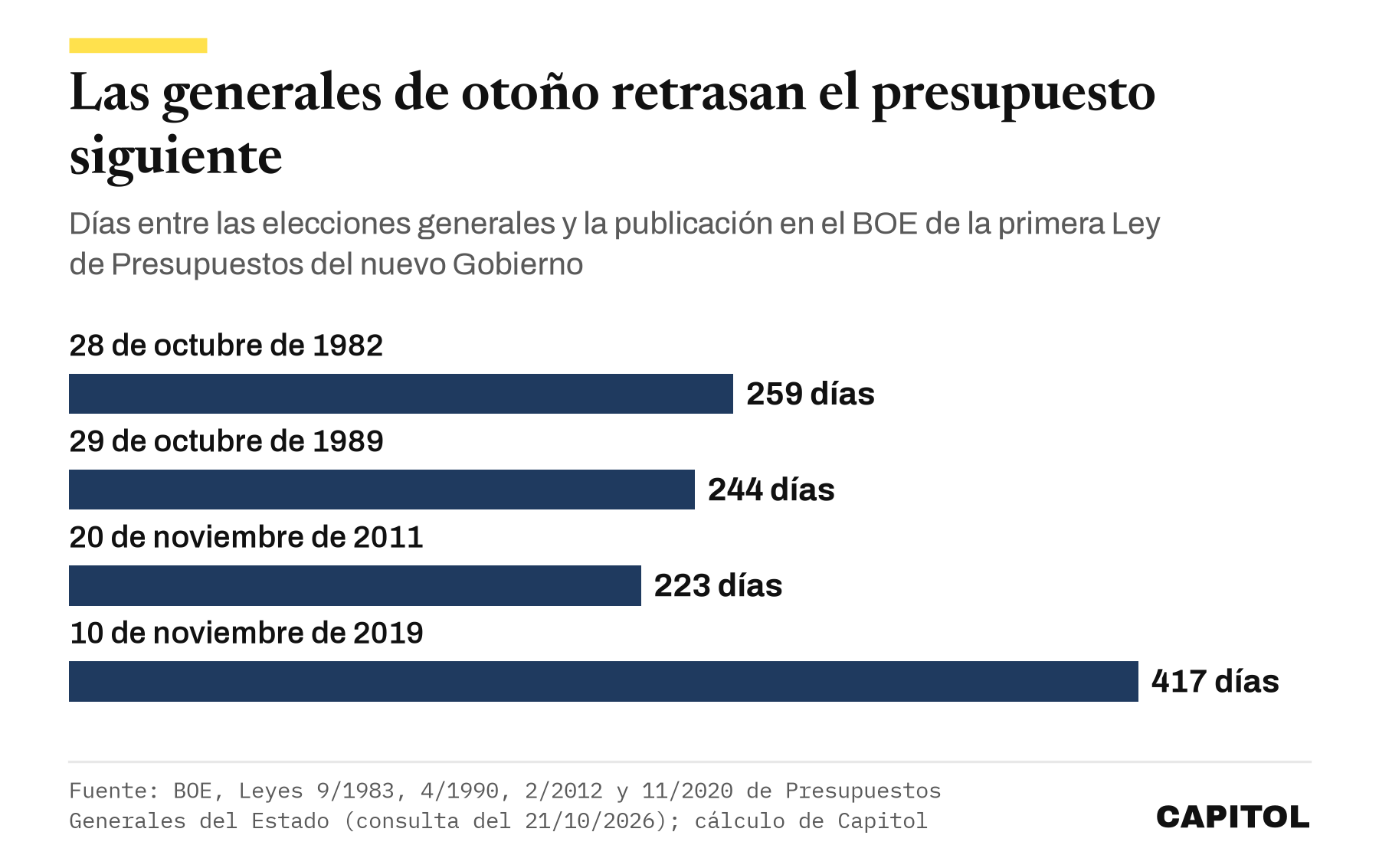 Gráfico de barras horizontales. Días entre las elecciones generales de otoño y la publicación de la primera Ley de Presupuestos del nuevo Gobierno. 28 de octubre de 1982, 259 días. 29 de octubre de 1989, 244. 20 de noviembre de 2011, 223. 10 de noviembre de 2019, 417.