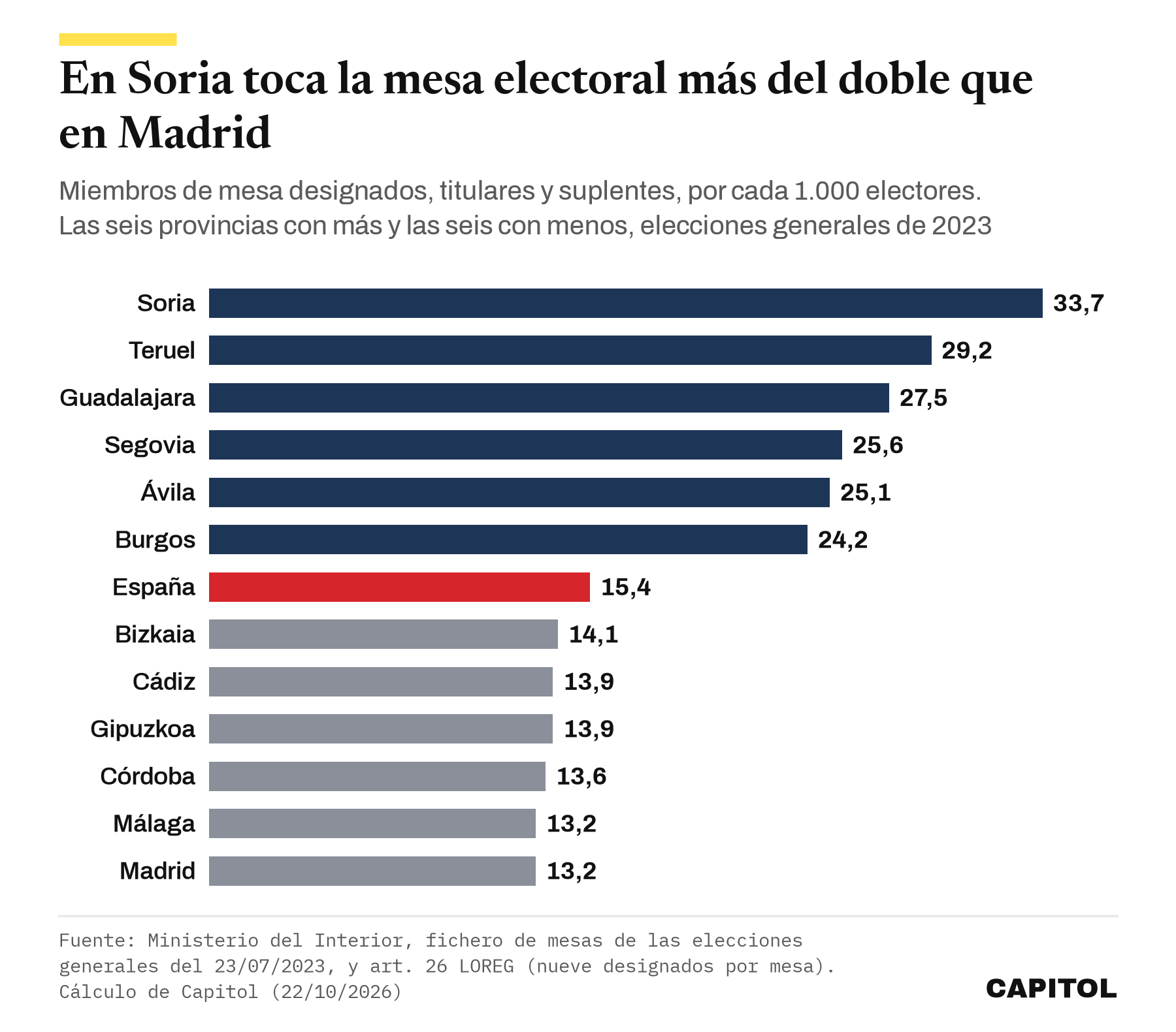 Gráfico de barras con los miembros de mesa designados por cada 1.000 electores en 2023. Soria 33,7, Teruel 29,2, Guadalajara 27,5, Segovia 25,6, Ávila 25,1, Burgos 24,2, media de España 15,4, Bizkaia 14,1, Cádiz 13,9, Gipuzkoa 13,9, Córdoba 13,6, Málaga 13,2 y Madrid 13,2