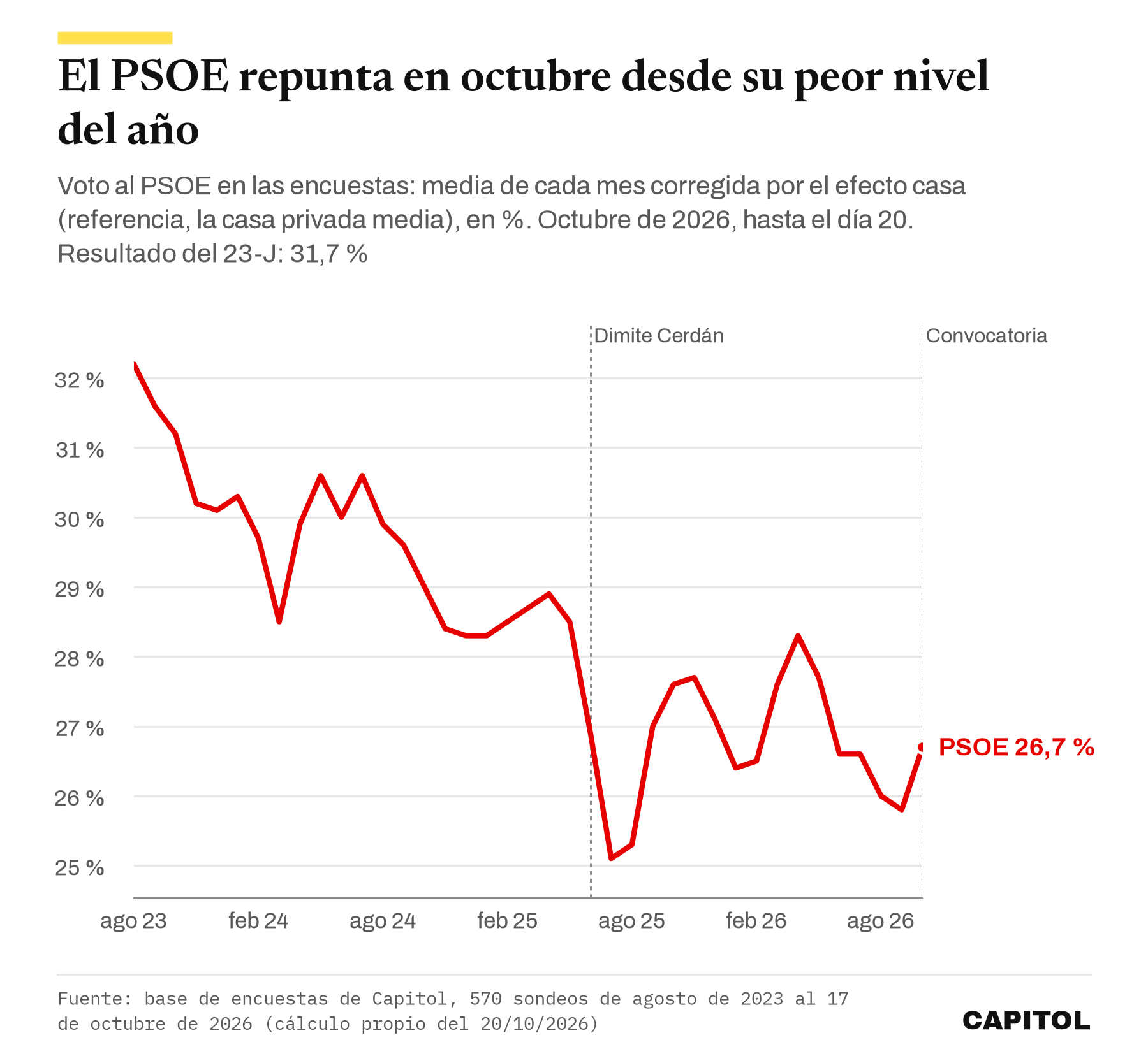 Gráfico de líneas con la media mensual del PSOE en las encuestas corregida por efecto casa, de agosto de 2023 a octubre de 2026: baja del 32,2 % al 28,5 % en mayo de 2025, cae al 25,1 % en julio de 2025, sube al 28,3 % en abril de 2026, baja al 25,8 % en septiembre y repunta al 26,7 % en octubre