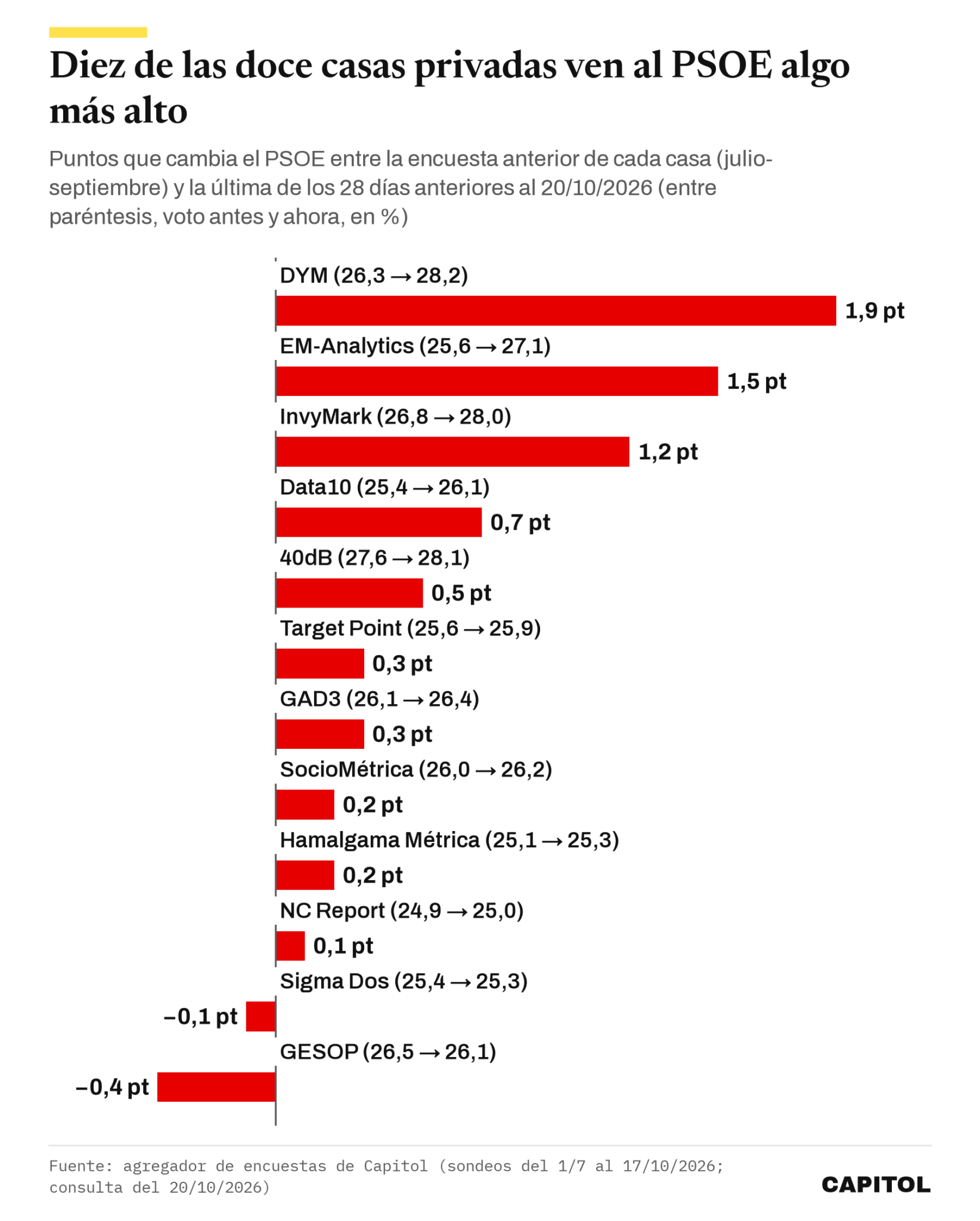 Gráfico de barras con el cambio del PSOE entre la encuesta anterior y la última de doce casas privadas: DYM 1,9 puntos, EM-Analytics 1,5, InvyMark 1,2, Data10 0,7, 40dB 0,5, Target Point 0,3, GAD3 0,3, SocioMétrica 0,2, Hamalgama Métrica 0,2, NC Report 0,1, Sigma Dos −0,1 y GESOP −0,4