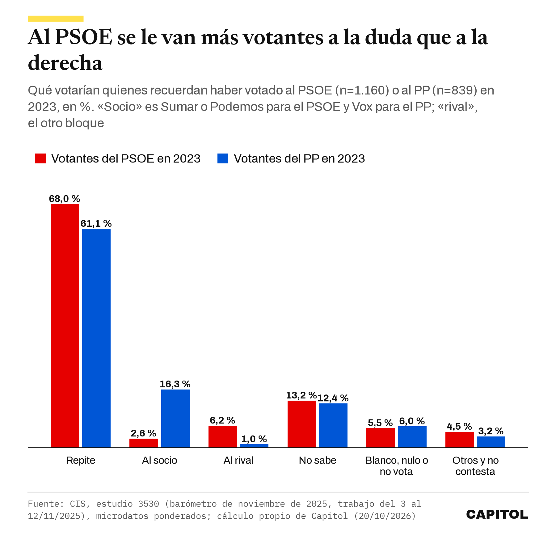 Gráfico de barras agrupadas con la intención de voto de los votantes de PSOE y PP en 2023 según el CIS 3530: repite 68,0 % y 61,1 %, al socio 2,6 % y 16,3 %, al rival 6,2 % y 1,0 %, no sabe 13,2 % y 12,4 %, blanco, nulo o no vota 5,5 % y 6,0 %, otros 4,5 % y 3,2 %