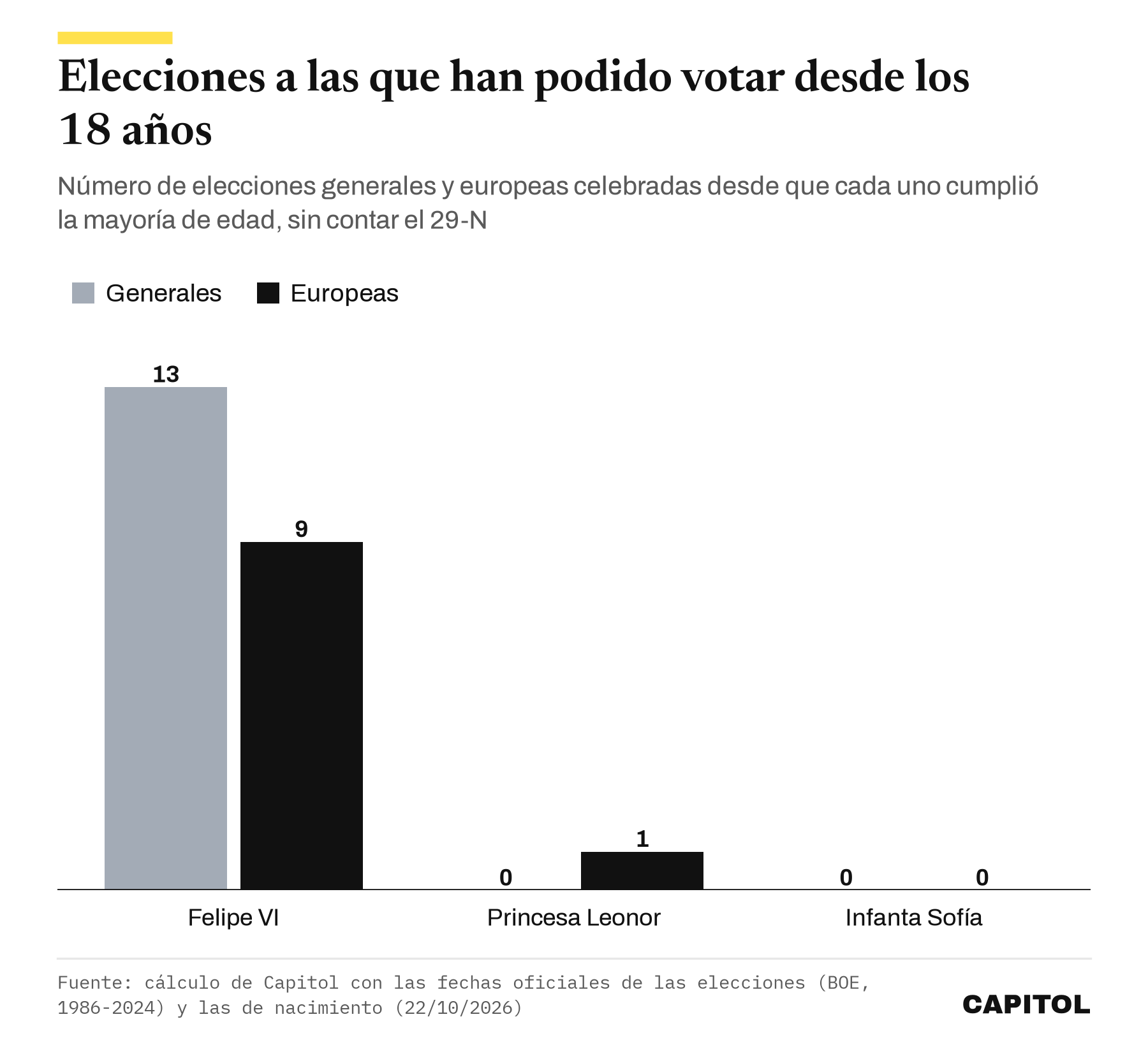 Gráfico de barras con las elecciones celebradas desde que cumplieron 18 años. Felipe VI, 13 generales y 9 europeas. Princesa Leonor, 0 generales y 1 europeas. Infanta Sofía, ninguna