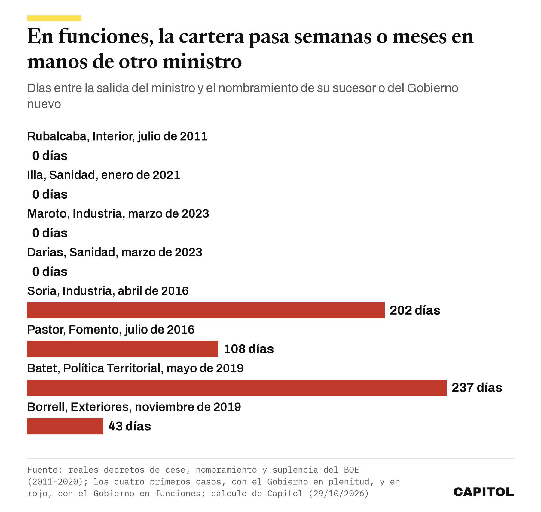 Barras horizontales con los días que tardó en llegar un ministro nuevo tras ocho salidas. Rubalcaba 2011, Illa 2021, Maroto y Darias 2023, cero días. Con el Gobierno en funciones, Soria 2016, 202 días, Pastor 2016, 108, Batet 2019, 237, y Borrell 2019, 43