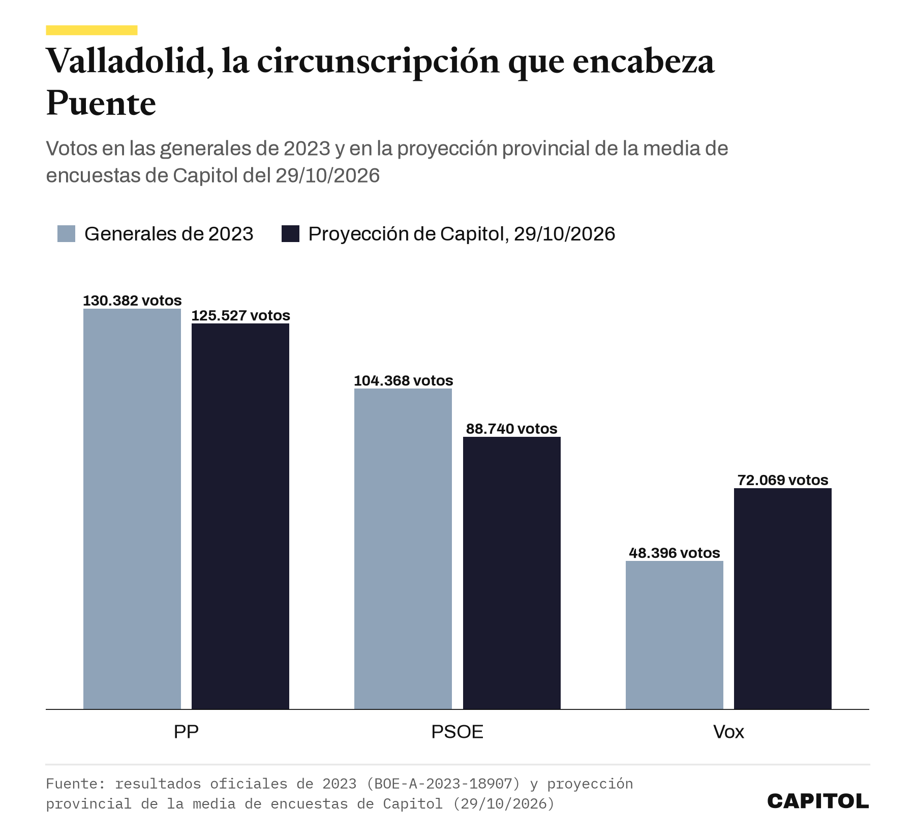 Barras agrupadas de votos en Valladolid. En 2023, PP 130.382, PSOE 104.368 y Vox 48.396. En la proyección de la media de encuestas de Capitol del 29 de octubre de 2026, PP 125.527, PSOE 88.740 y Vox 72.069