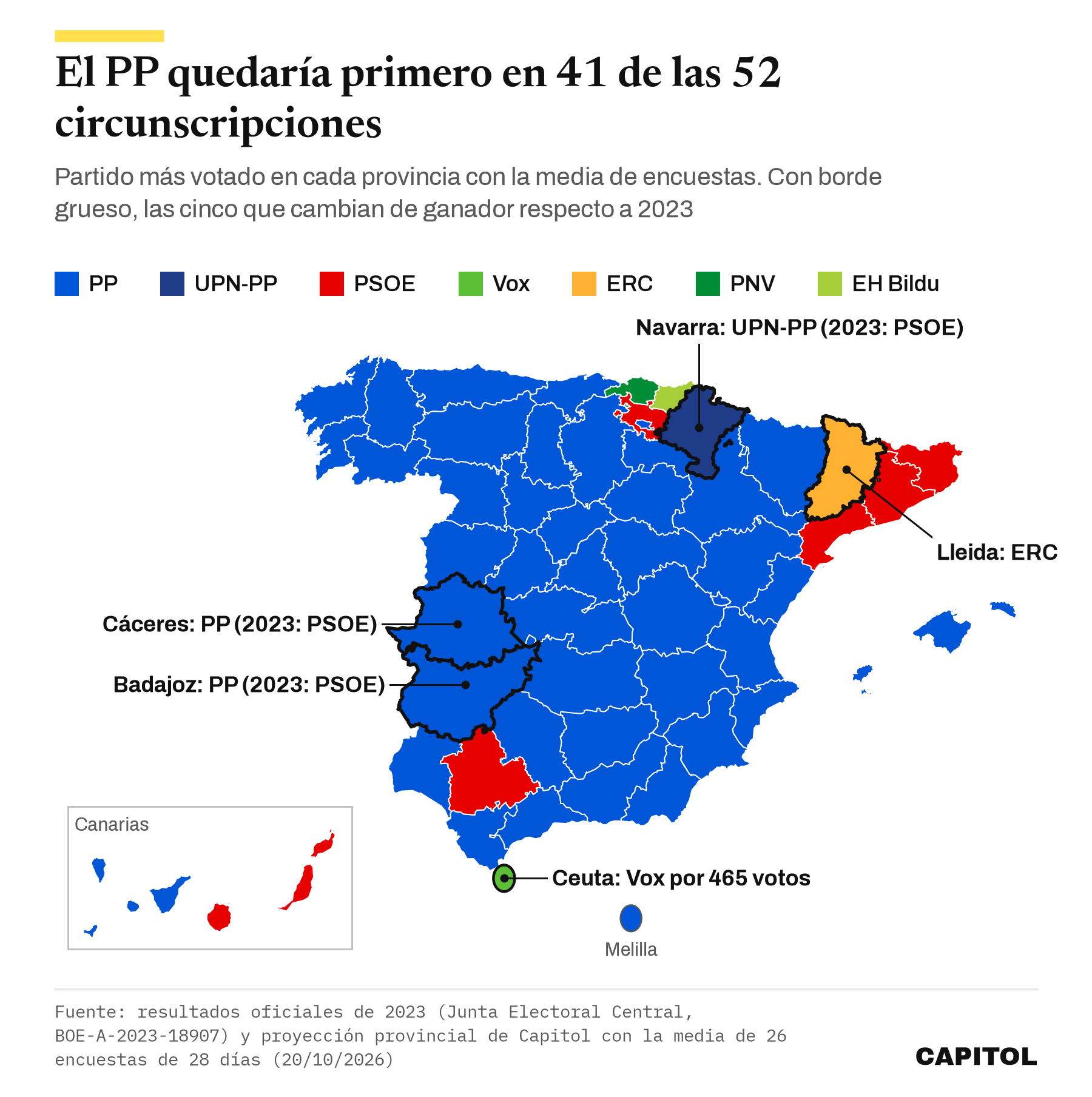 Mapa de España con el partido más votado en cada circunscripción según la media de encuestas: el PP en 41, la lista UPN-PP en Navarra, el PSOE en Barcelona, Girona, Tarragona, Sevilla, Las Palmas y Álava, ERC en Lleida, el PNV en Bizkaia, EH Bildu en Gipuzkoa y Vox en Ceuta. Cambian respecto a 2023 Badajoz, Cáceres, Lleida, Navarra y Ceuta