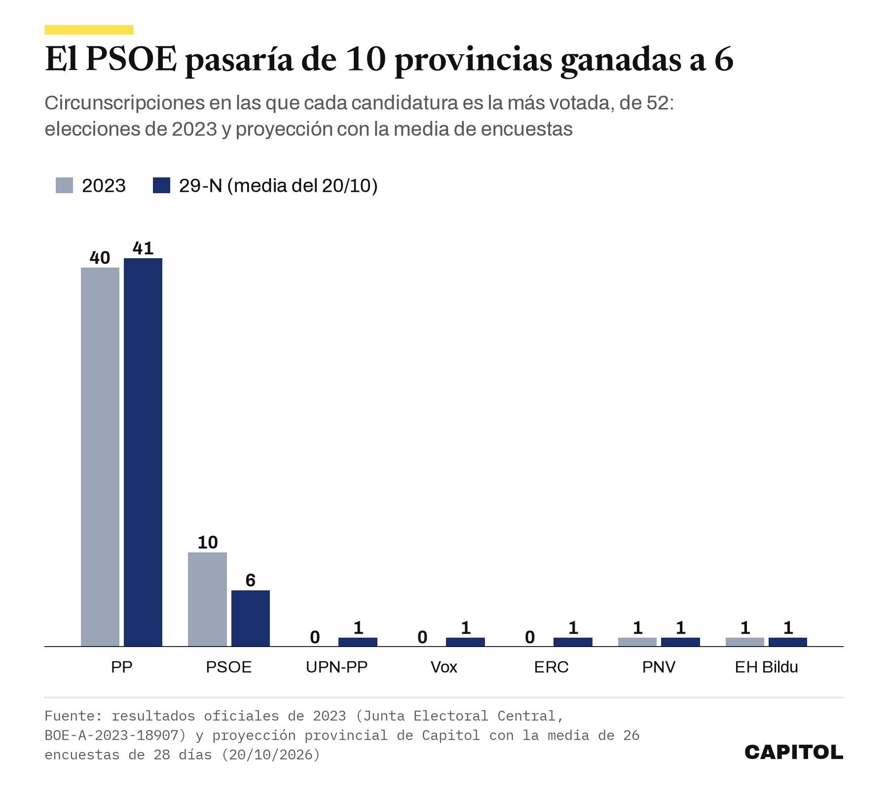 Gráfico de barras agrupadas con las circunscripciones ganadas en 2023 y con la media del 20 de octubre: PP 40 y 41, PSOE 10 y 6, UPN-PP 0 y 1, Vox 0 y 1, ERC 0 y 1, PNV 1 y 1, EH Bildu 1 y 1