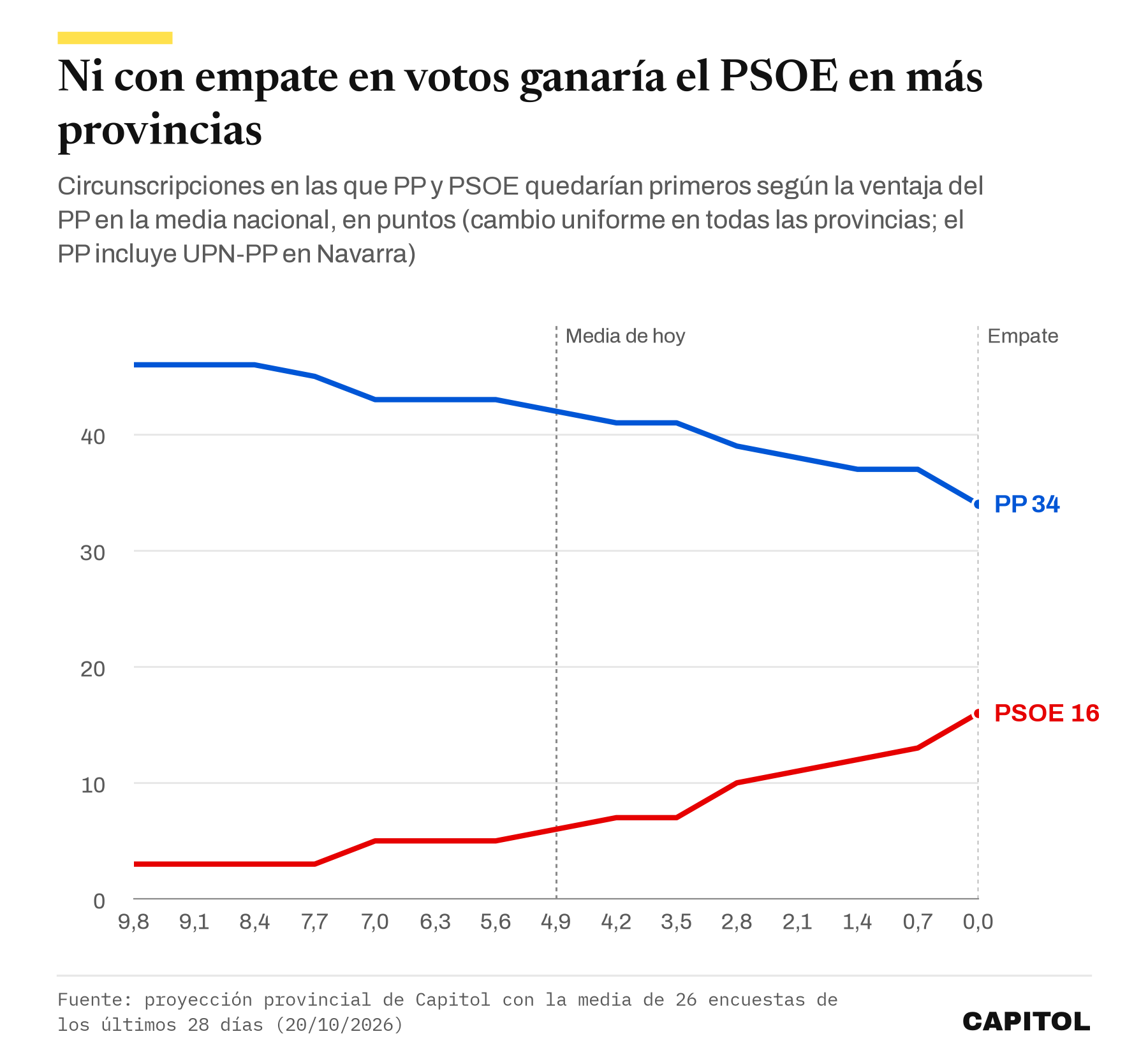 Gráfico de líneas: circunscripciones ganadas por PP y PSOE según la ventaja del PP en la media nacional. Con 9,8 puntos, PP 46 y PSOE 3; con 4,9 (la media de hoy), 42 y 6; con 2,8, 39 y 10; con empate, PP 34 y PSOE 16