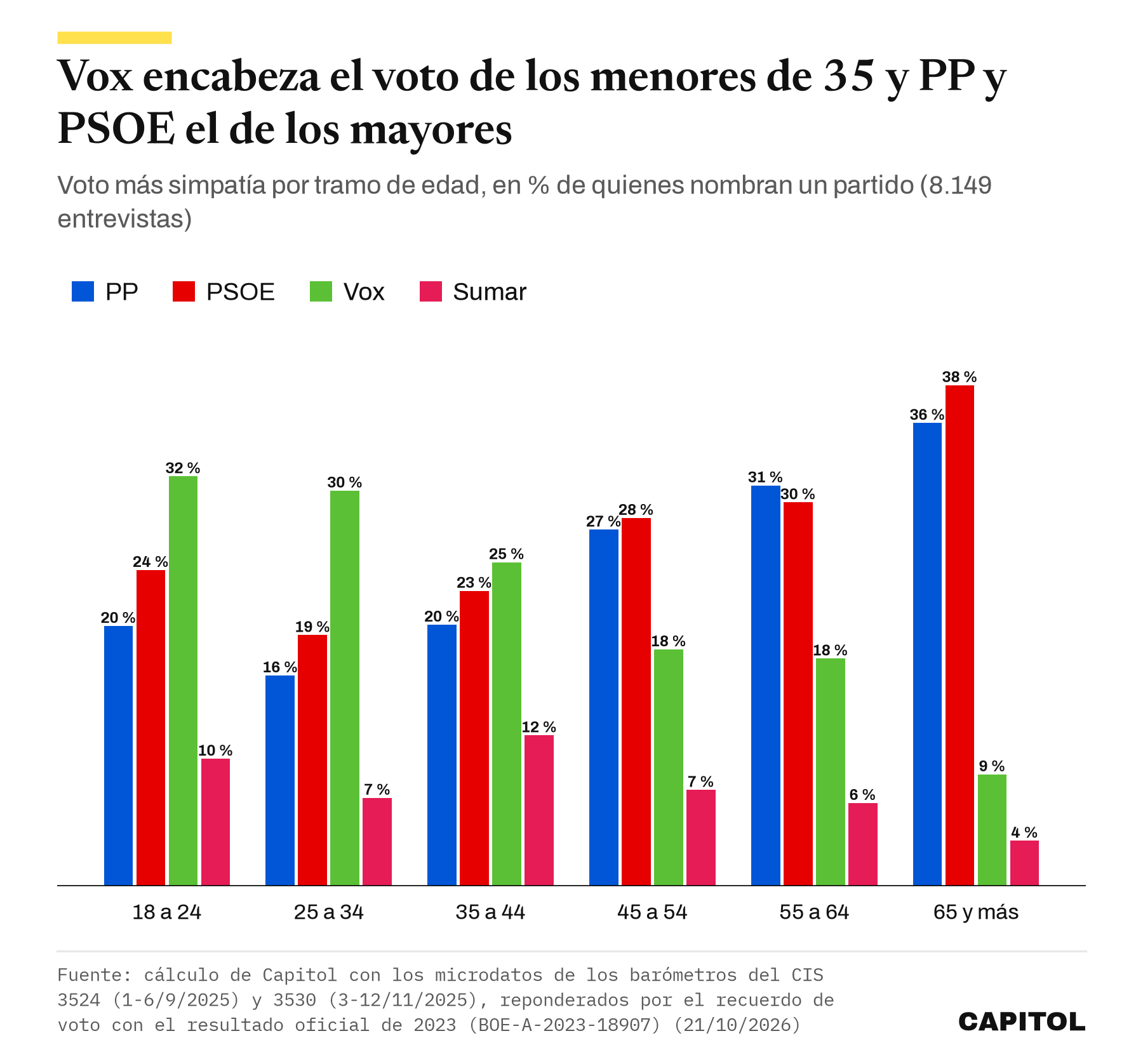 Gráfico de barras agrupadas. Voto más simpatía a PP, PSOE, Vox y Sumar por tramo de edad. Entre los de 18 a 24 años, Vox 32 %, PSOE 24 %, PP 20 % y Sumar 10 %. Entre los de 65 y más, PSOE 38 %, PP 36 %, Vox 9 % y Sumar 4 %.
