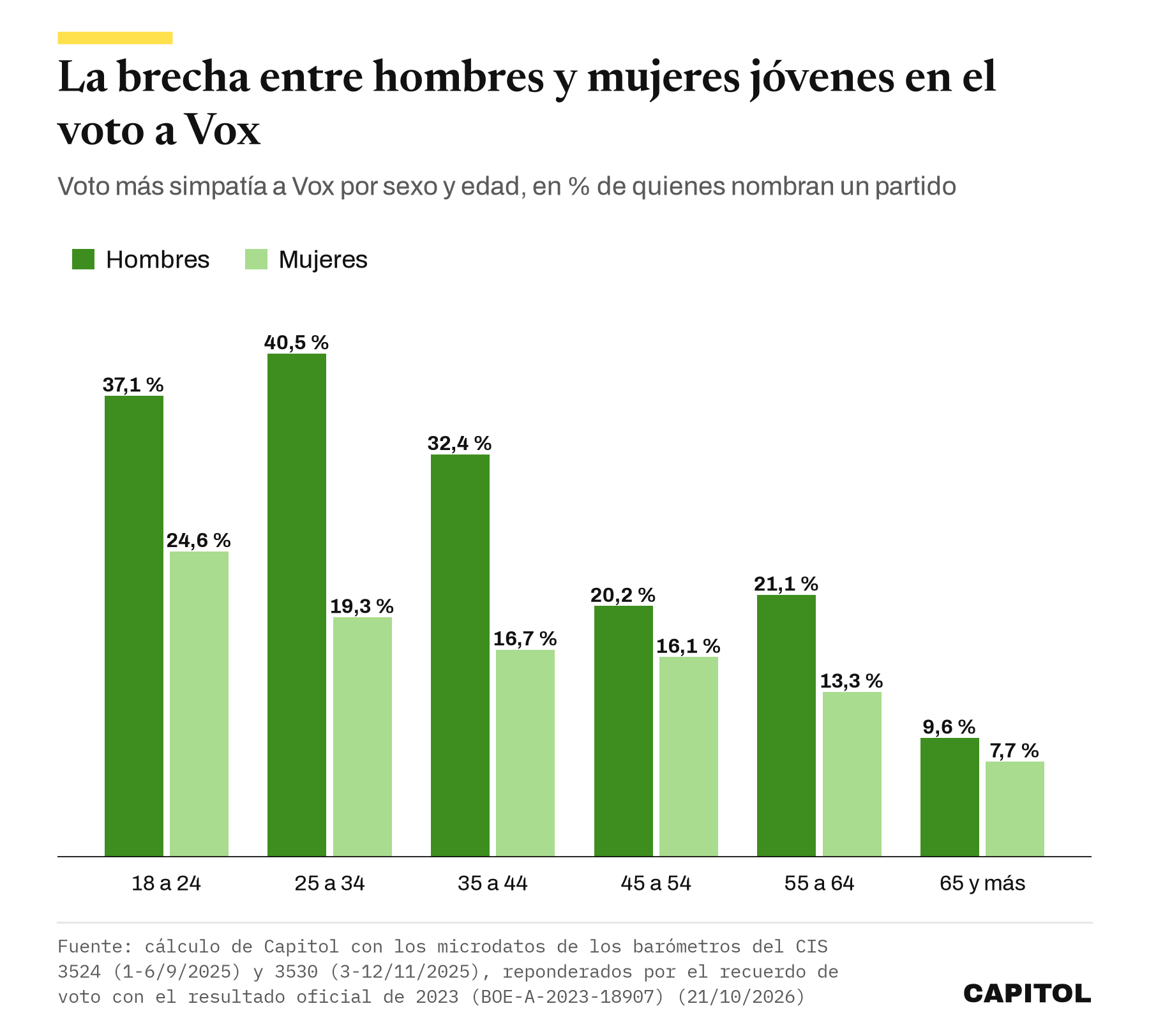 Gráfico de barras agrupadas. Voto más simpatía a Vox por sexo y edad. Hombres de 25 a 34 años 40,5 % y mujeres 19,3 %. Hombres de 65 y más 9,6 % y mujeres 7,7 %.