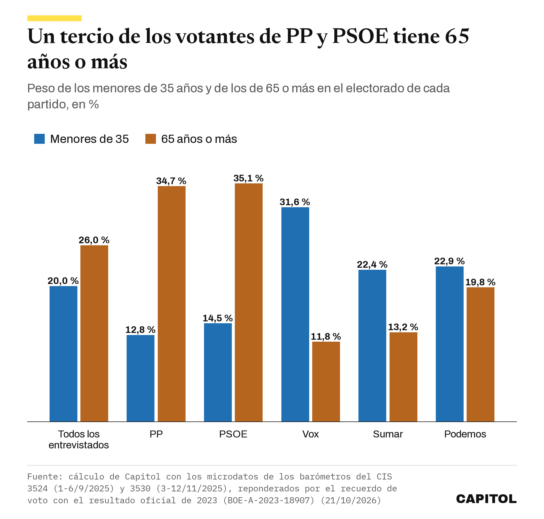 Gráfico de barras agrupadas. Peso de los menores de 35 y de los de 65 o más en cada electorado. PP 12,8 % y 34,7 %, PSOE 14,5 % y 35,1 %, Vox 31,6 % y 11,8 %, Sumar 22,4 % y 13,2 %, Podemos 22,9 % y 19,8 %. En el total de entrevistados, 20,0 % y 26,0 %.