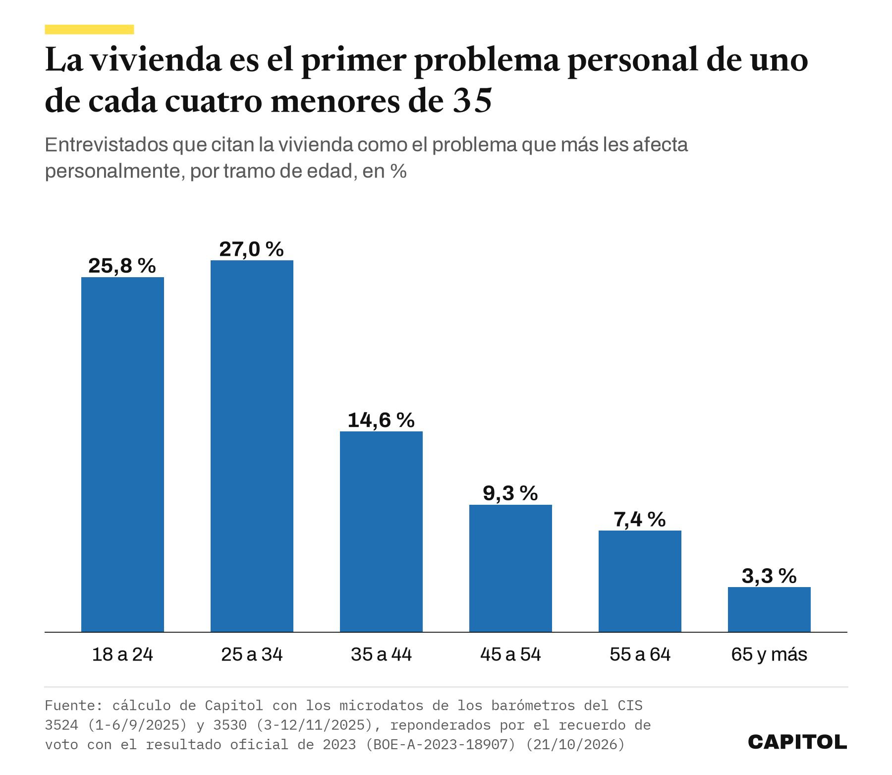 Gráfico de barras. Porcentaje que cita la vivienda como el problema que más le afecta personalmente. 18 a 24 años 25,8 %, 25 a 34 años 27,0 %, 35 a 44 años 14,6 %, 45 a 54 años 9,3 %, 55 a 64 años 7,4 % y 65 y más 3,3 %.