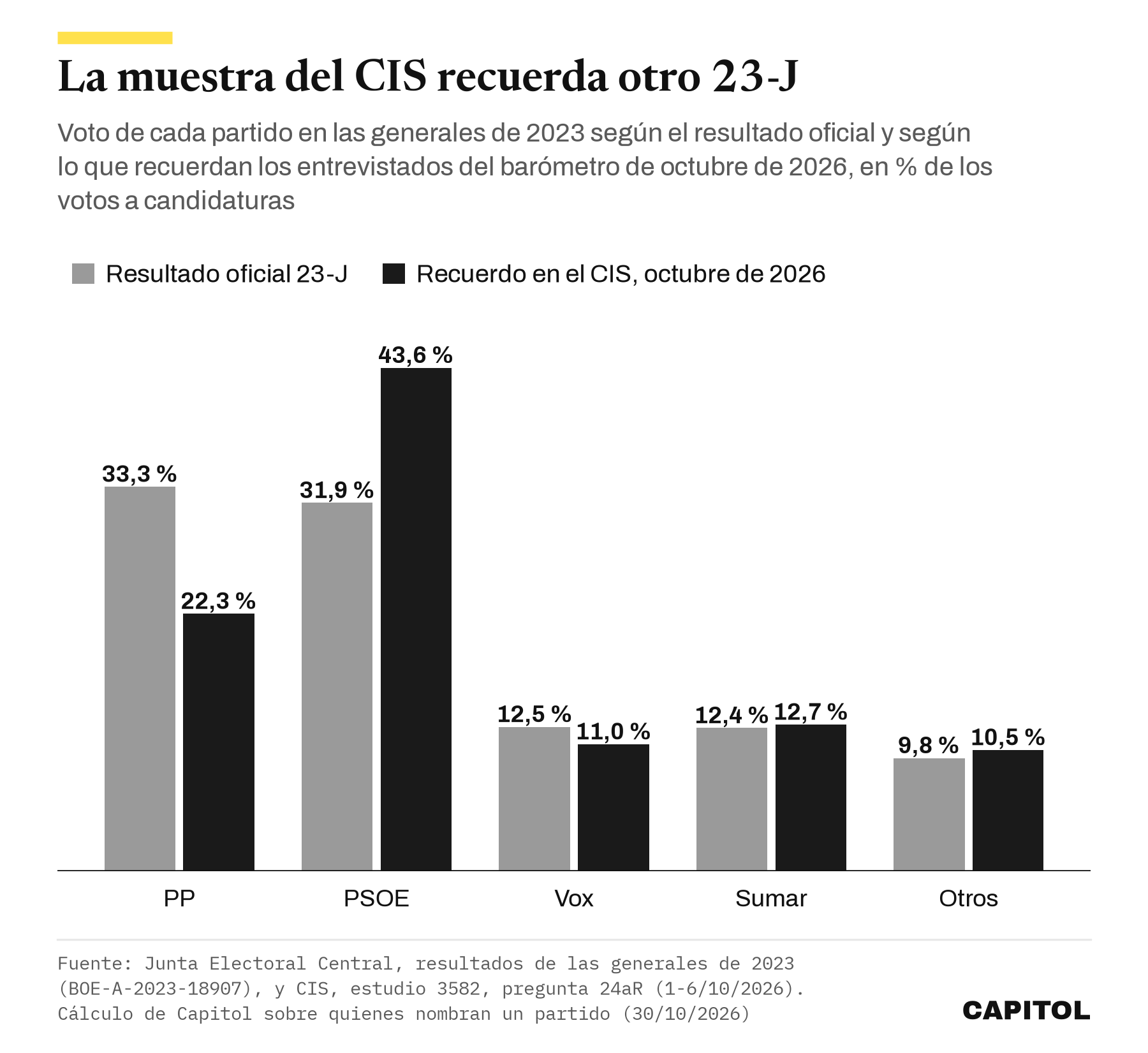 Gráfico de barras que compara el resultado oficial de las generales de 2023 con el recuerdo de voto del CIS de octubre de 2026, con el PP en 33,3 % frente a 22,3 % y el PSOE en 31,9 % frente a 43,6 %