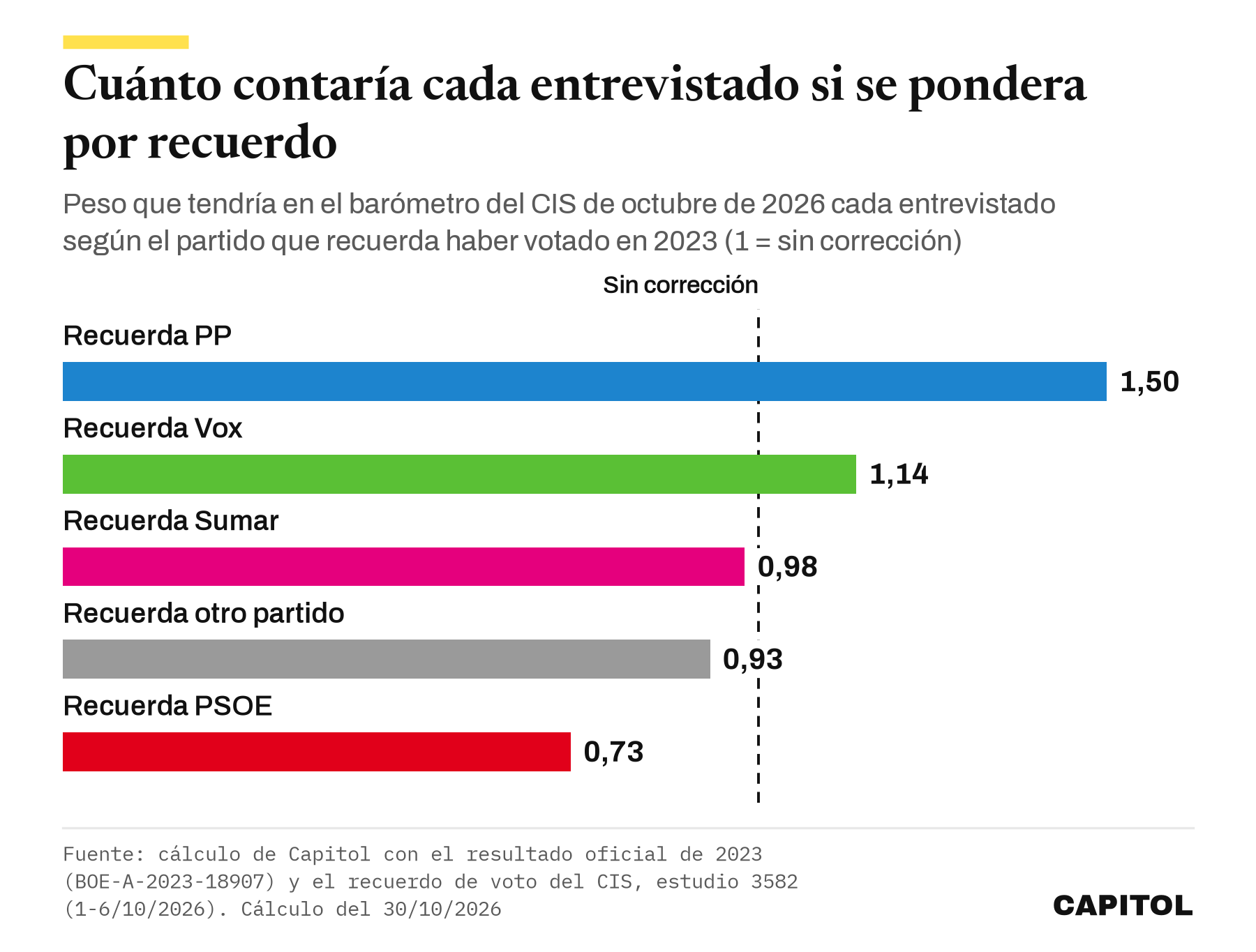 Gráfico de barras con el peso que tendría cada entrevistado del CIS de octubre de 2026 si se ponderara por recuerdo, 1,50 quien recuerda PP, 1,14 Vox, 0,98 Sumar, 0,93 otros y 0,73 PSOE