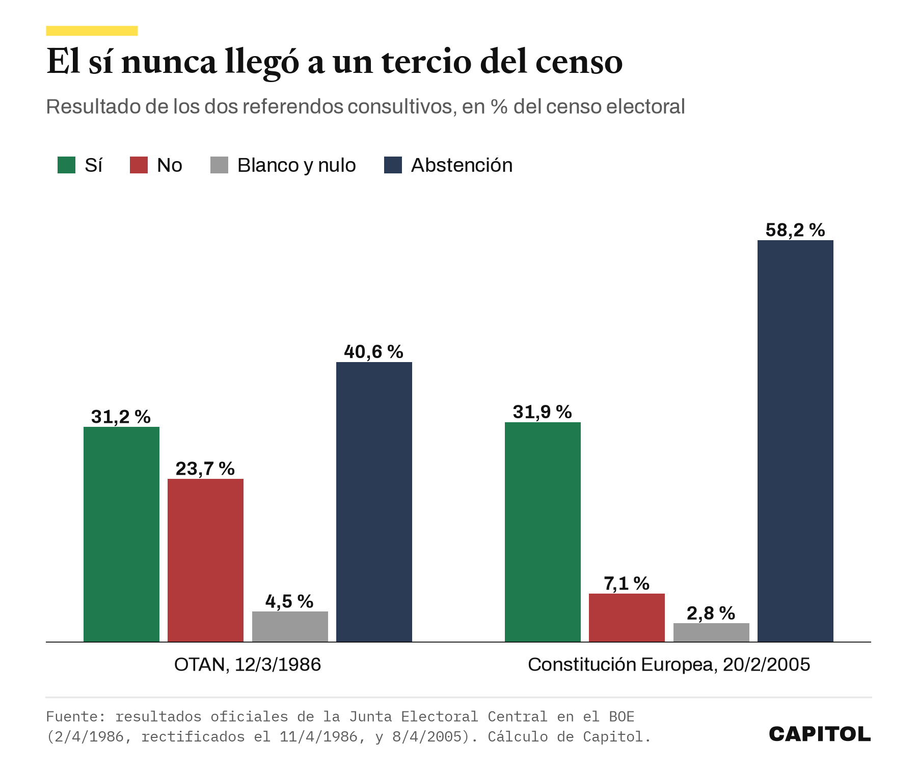 Gráfico de barras con el resultado de los referendos de 1986 y 2005 en porcentaje del censo. El sí obtuvo el 31,2 % y el 31,9 %, y la abstención el 40,6 % y el 58,2 %