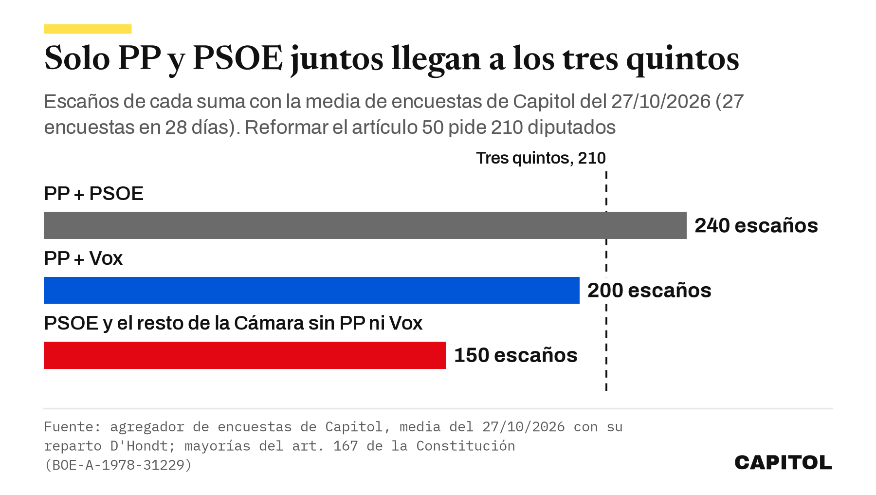 Gráfico de barras con los escaños de cada suma según la media de encuestas de Capitol del 27/10/2026 y la línea de los tres quintos, 210. PP más PSOE, 240; PP más Vox, 200; PSOE y el resto de la Cámara sin PP ni Vox, 150