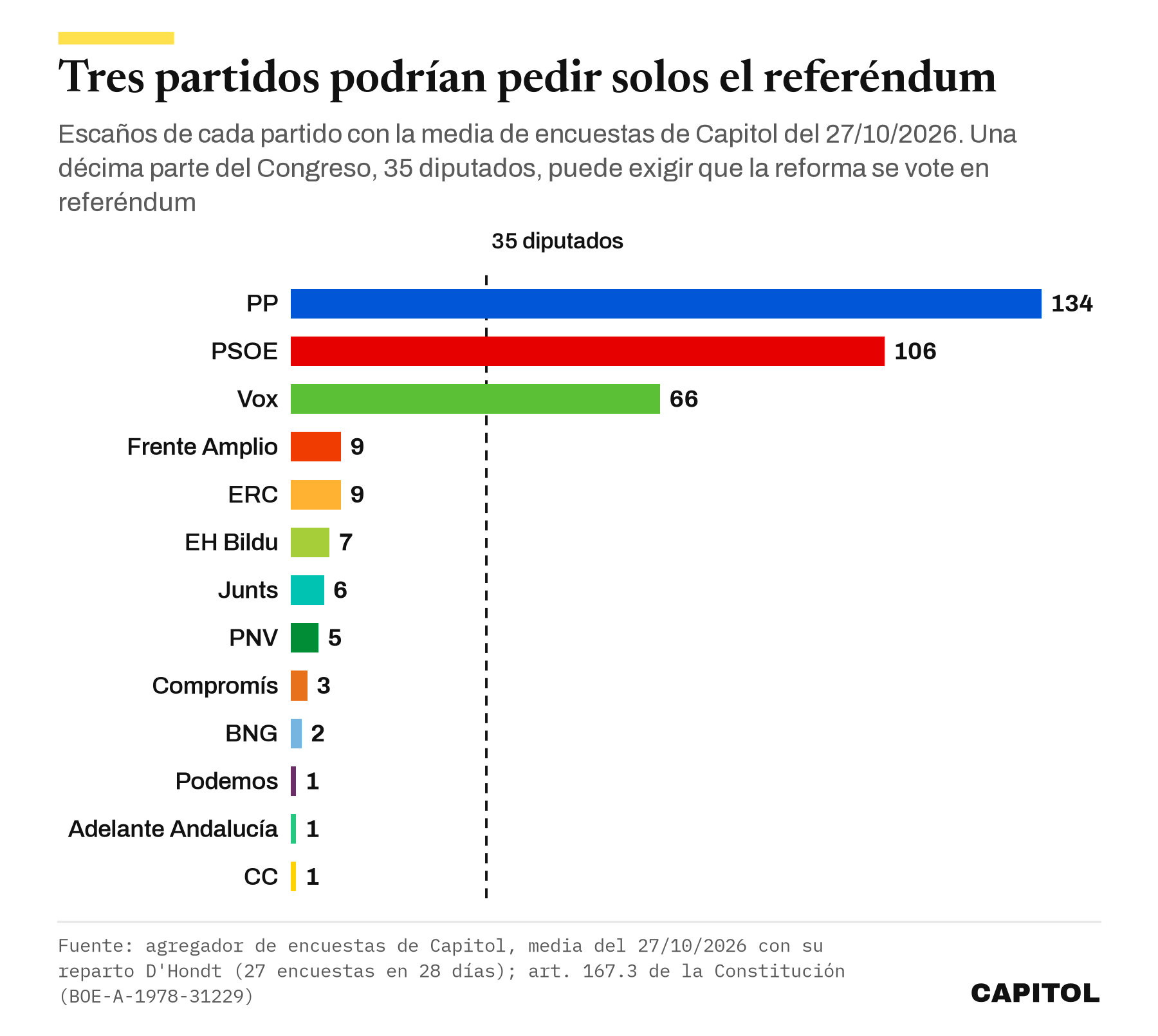 Gráfico de barras con los escaños de cada partido en la media de encuestas de Capitol del 27/10/2026 y la línea de 35 diputados que pueden pedir un referéndum. PP 134, PSOE 106, Vox 66, Frente Amplio 9, ERC 9, EH Bildu 7, Junts 6, PNV 5, Compromís 3, BNG 2, Podemos 1, Adelante Andalucía 1, CC 1