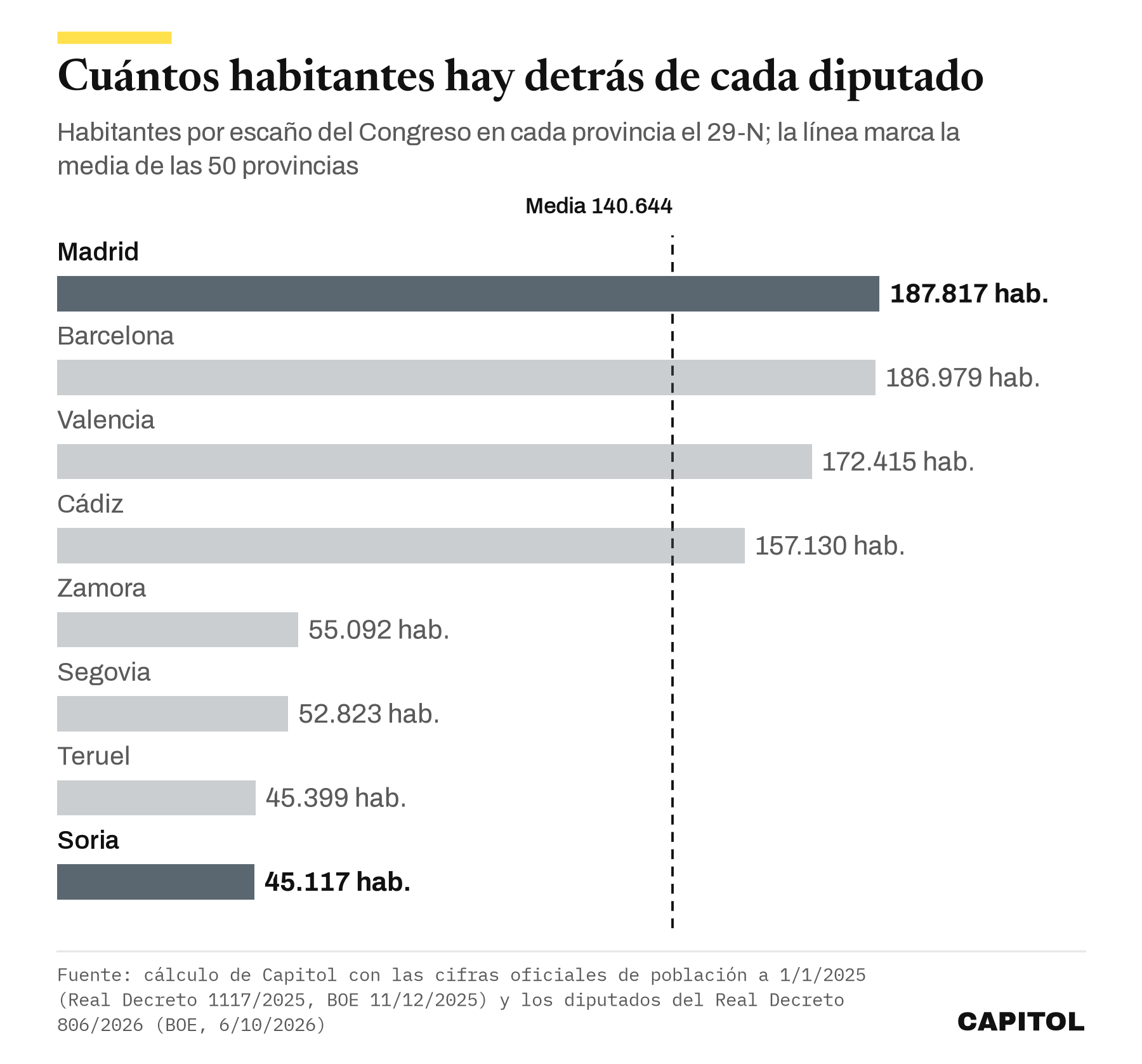 Gráfico de barras con los habitantes por diputado el 29-N: Madrid 187.817, Barcelona 186.979, Valencia 172.415, Cádiz 157.130, Zamora 55.092, Segovia 52.823, Teruel 45.399 y Soria 45.117, frente a una media de 140.644