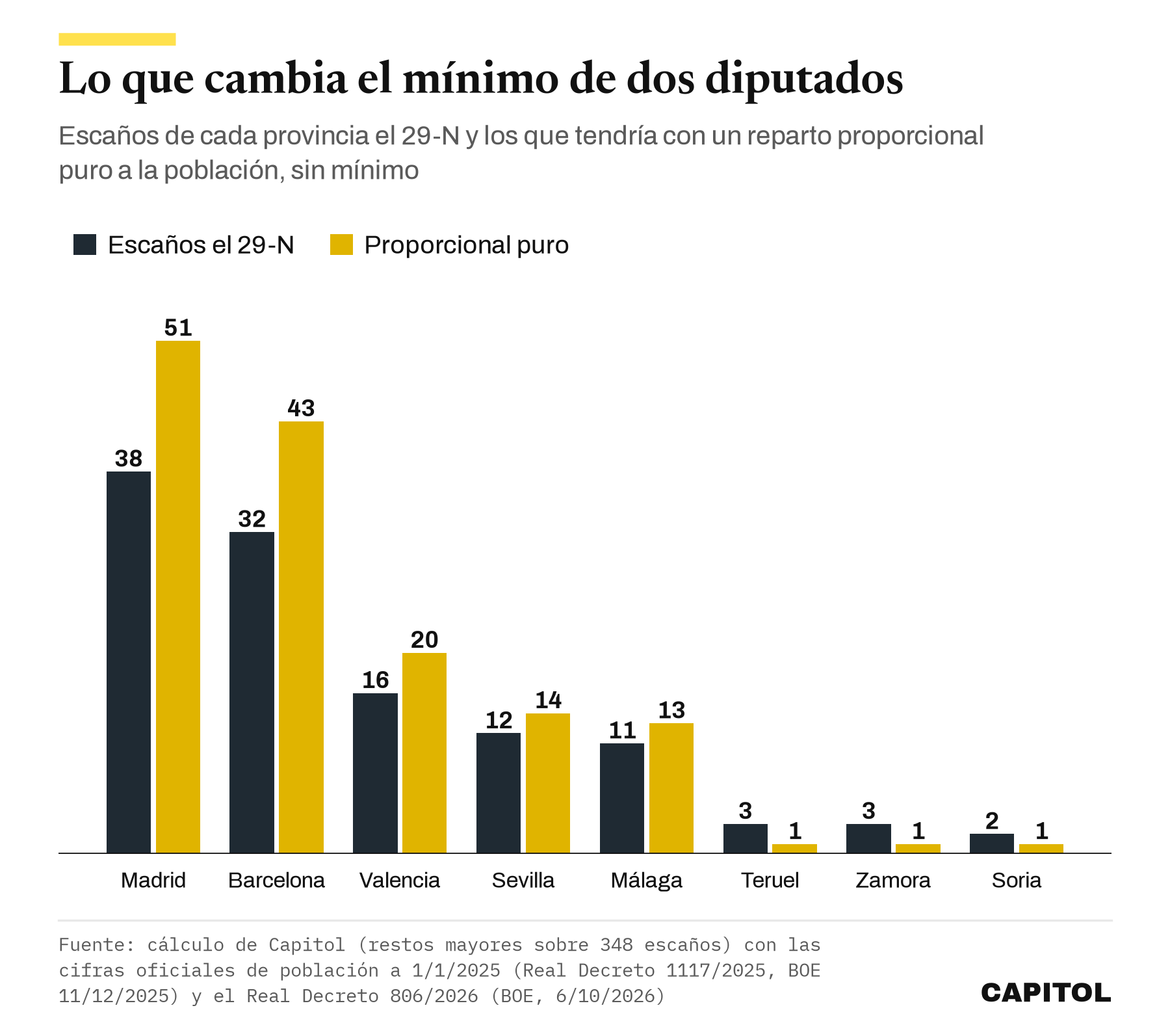 Gráfico de barras que compara los escaños del 29-N con un reparto proporcional puro: Madrid 38 frente a 51, Barcelona 32 frente a 43, Valencia 16 frente a 20, Sevilla 12 frente a 14, Málaga 11 frente a 13, Teruel y Zamora 3 frente a 1 y Soria 2 frente a 1